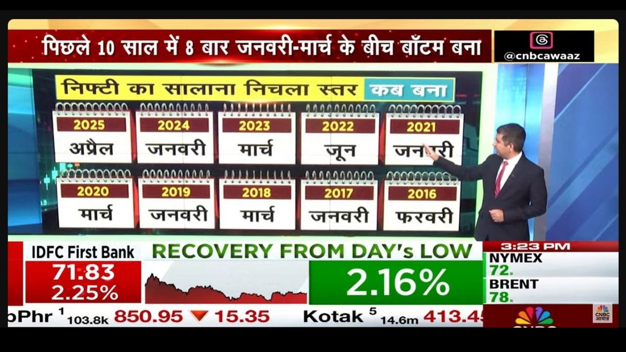સ્ક્રીનમાં દર્શાવેલા વર્ષવાર ડેટા મુજબ 2016માં ફેબ્રુઆરીમાં બોટમ બન્યો હતો, 2017માં જાન્યુઆરીમાં, 2018માં માર્ચમાં, 2019માં ફરી જાન્યુઆરીમાં અને 2020માં માર્ચમાં નિફ્ટીએ વાર્ષિક નીચું સ્તર સ્પર્શ્યું હતું. ત્યારબાદ 2021માં જાન્યુઆરીમાં, 2022માં જૂનમાં, 2023માં માર્ચમાં, 2024માં જાન્યુઆરીમાં અને 2025માં એપ્રિલમાં બોટમ બન્યો હતો. આ તમામ આંકડાઓ પરથી સ્પષ્ટ થાય છે કે છેલ્લા દસ વર્ષમાં મોટાભાગે નિફ્ટીનું વાર્ષિક બોટમ જાન્યુઆરીથી માર્ચ એટલે કે Q1 દરમિયાન જ બનતું આવ્યું છે. માત્ર 2022 અને 2025માં આ ટ્રેન્ડ થોડો બદલાયો, જેમાં 2025માં બોટમ એપ્રિલમાં બન્યો હતો.