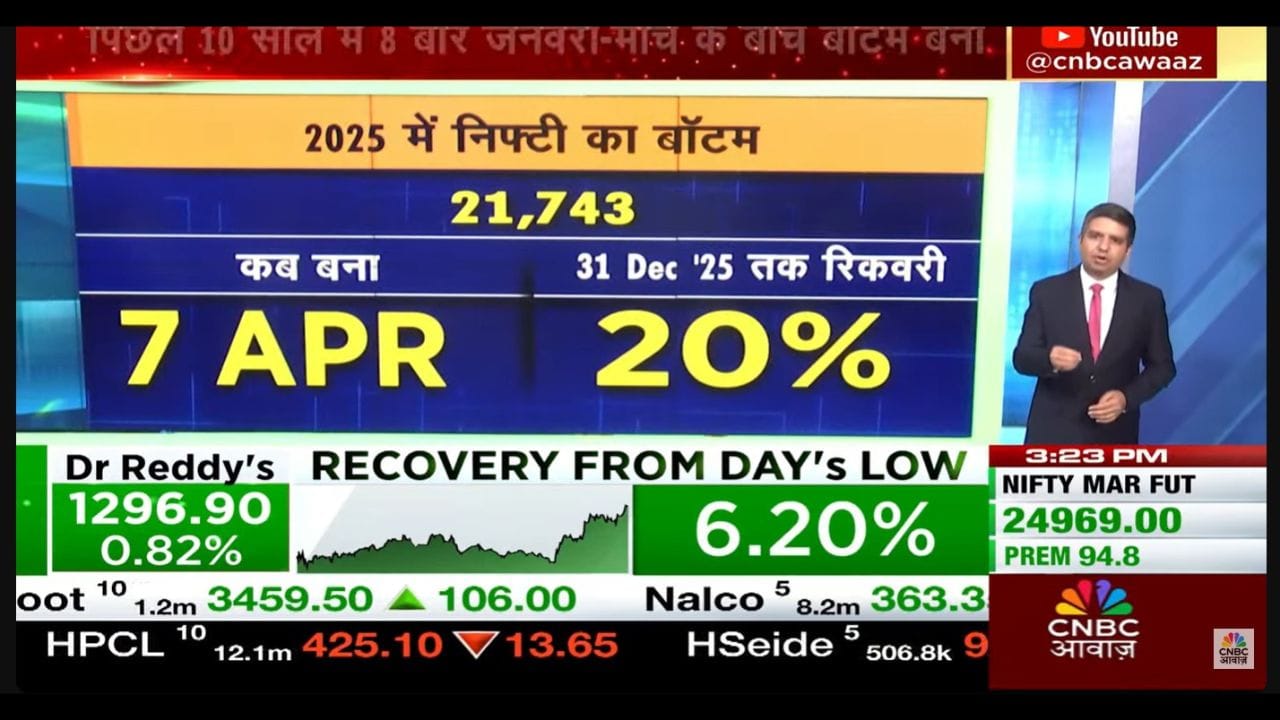 ફરીથી 2025નો ઉલ્લેખ કરીને બતાવવામાં આવ્યું છે કે 7 એપ્રિલે બોટમ બન્યા બાદ બજારે મજબૂત સુધારો કર્યો હતો. એટલે Q1-Q2 દરમિયાન બોટમ બનવાનો પેટર્ન ચાલુ રહ્યો.