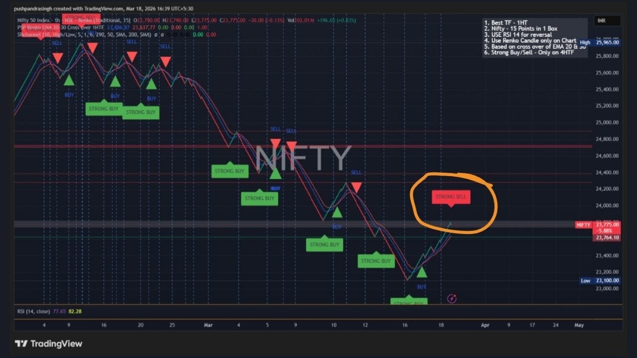 છેલ્લા 3 ટ્રેડિંગ સેશનમાં લગભગ 1000 પોઇન્ટ (લગભગ 4%) ની તેજી પણ દર્શાવે છે કે માર્કેટ હવે થોડું થાકી ગયું છે. એટલી ઝડપી rally પછી કોઈ pullback વગર આગળ વધવું મુશ્કેલ બને છે. તેથી 200–400 પોઇન્ટનો healthy correction આવે તો તે સંપૂર્ણ રીતે સ્વાભાવિક ગણાશે અને panic કરવાની જરૂર નથી 
