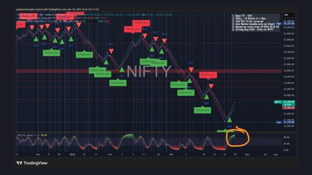 જો પ્રાઈસ આ રેઝિસ્ટન્સ ઝોન ઉપર sustain ન રહી શકે અને નીચે તરફ reversal આપે, તો downside માં પહેલો immediate support recent swing low નજીક રહેશે. તેનાથી નીચે break થાય તો selling momentum વધુ તેજ થઈ શકે છે. બીજી તરફ, જો માર્કેટ અચાનક મજબૂતી બતાવે અને રેઝિસ્ટન્સ ઉપર ટકી રહે, તો જ bullish continuation પર વિચારવું જોઈએ 