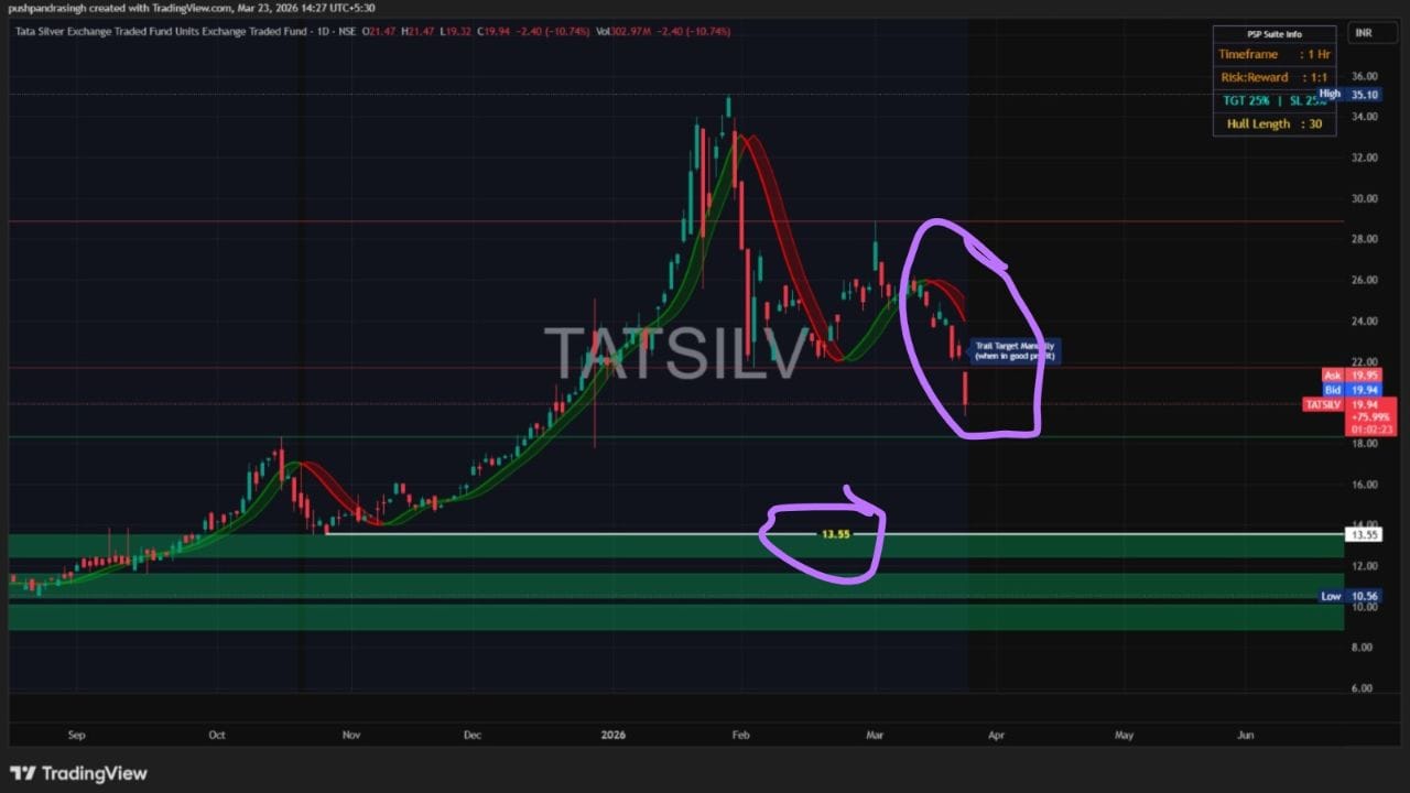 આનાથી સાફ થાય છે કે, અત્યારે 'બાય સાઈડ' (ખરીદી) માં એન્ટ્રી કરવી જોઈએ નહીં. એવામાં વધુ એક સવાલ એ થાય છે કે, આ ઘટાડો આખરે ક્યાં જઈને અટકશે? જો તમે ચાર્ટ પર જોશો તો સમજાશે કે, લીલા રંગના (Green Color) ત્રણ ઝોન બન્યા છે, જેમાં પહેલો અત્યંત મજબૂત ઝોન ₹13.55 પર છે. ટૂંકમાં, લગભગ ₹14 ની આસપાસ Tata Silver ETF નો ઘટાડો થંભી શકે છે.