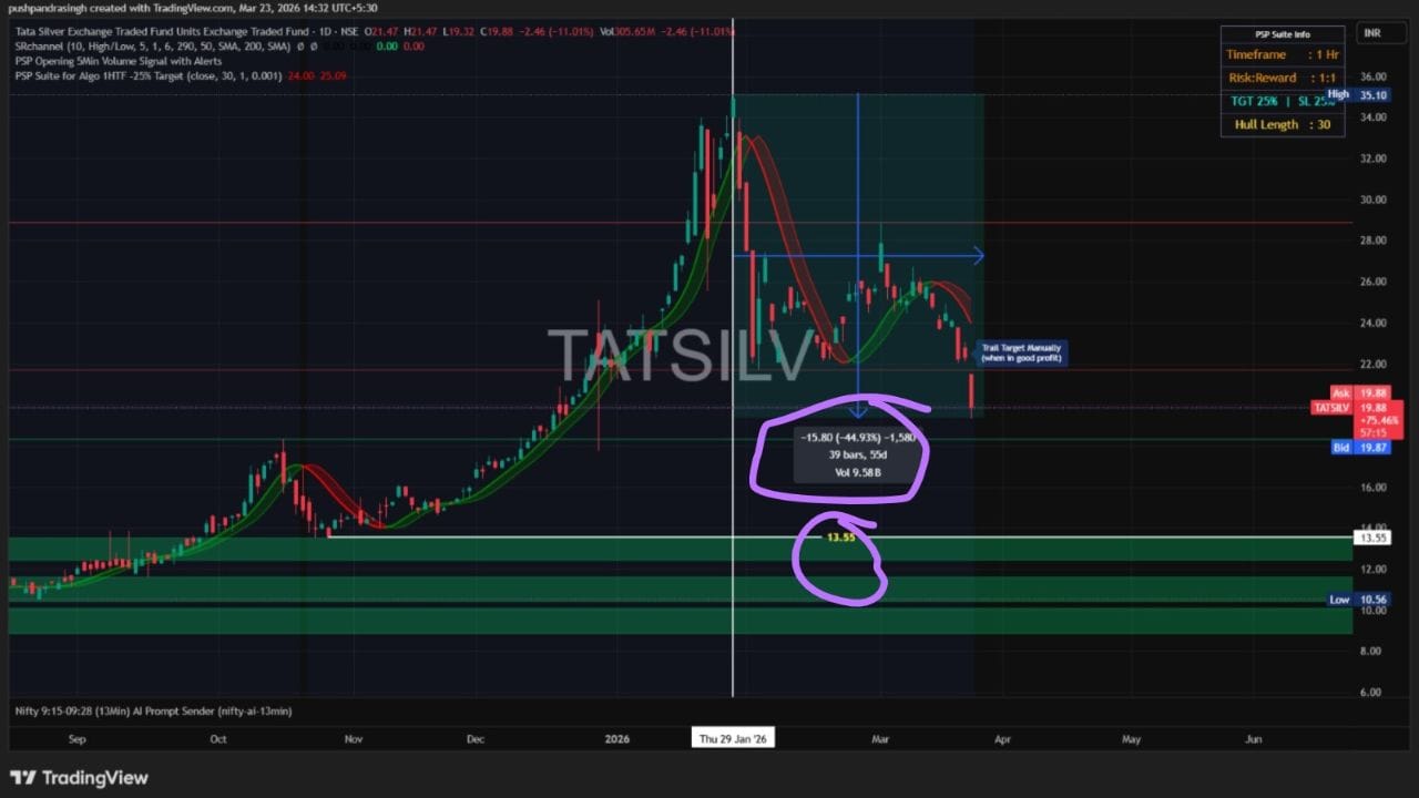 જો આપણે PSP Suite indicator પર નજર કરીએ તો, ચિત્ર સ્પષ્ટ થઈ જાય છે. ઇન્ડિકેટર મુજબ, આ ઘટાડો તો હજુ શરૂ થયો છે. ચાર્ટ પર તમે સ્પષ્ટ જોઈ શકો છો કે, લાલ રંગના બેન્ડ્સ (Bands) વચ્ચેનું અંતર વધી રહ્યું છે, જે સ્પષ્ટ ઈશારો કરે છે કે, વેચવાલી હજુ ચાલુ રહેશે.