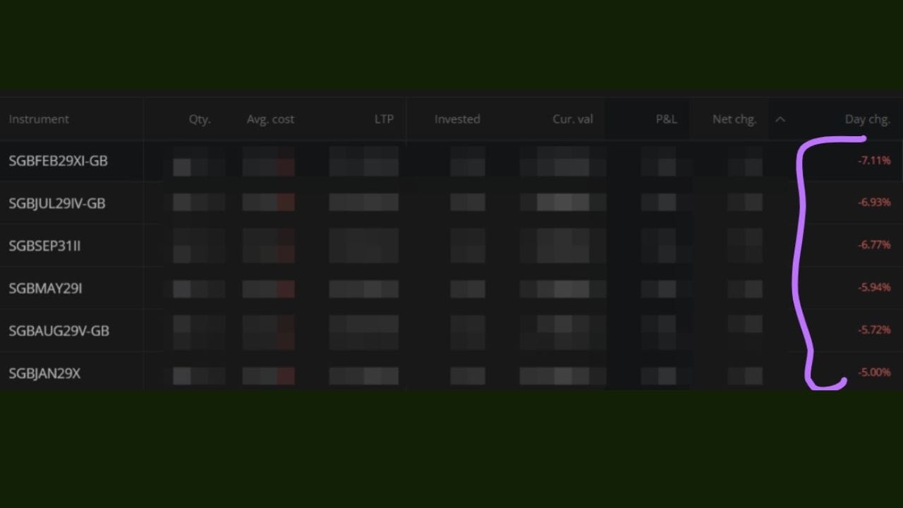 તાજેતરમાં, સોવરિન ગોલ્ડ બોન્ડ (SGB) યોજનામાં 5% થી 7.5% સુધીનો ઘટાડો જોવા મળ્યો હતો, જેના કારણે રોકાણકારોમાં ચિંતાનું વાતાવરણ સર્જાયું હતું. (ફોટો ક્રેડિટ-સોશિયલ મીડિયા)