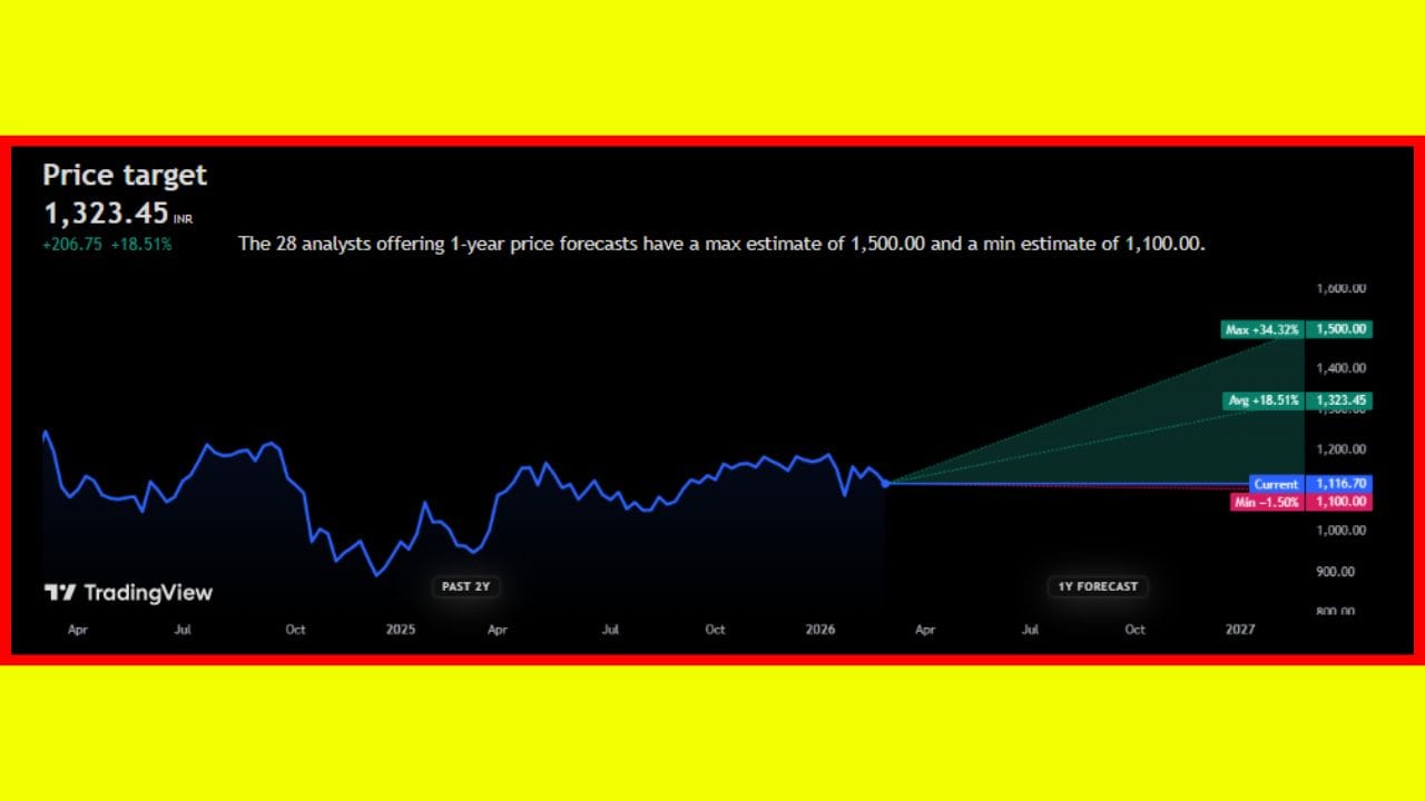 ચાર્ટ મુજબ, 28 વિશ્લેષક (Analysts) દ્વારા ટાટા કન્ઝ્યુમર પ્રોડક્ટ્સના શેર માટે 1 વર્ષનો ભાવ અનુમાન (Price Forecast) રજૂ કરવામાં આવ્યો છે. આ વિશ્લેષકોએ શેર માટે મહત્તમ (Max) અંદાજ ₹1,500 અને લઘુત્તમ (Min) અંદાજ ₹1,100 આપ્યો છે. સરેરાશ (Avg) પ્રાઇસ ટાર્ગેટ ₹1,323.45 રાખવામાં આવેલ છે, જે વર્તમાન કિંમતથી +18.51% નો ઉછાળો સૂચવે છે. 