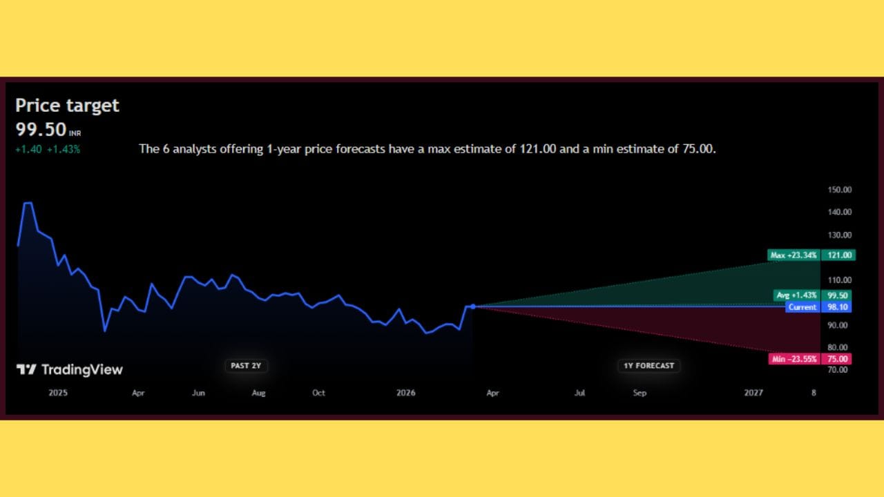 સરકારી કંપની NTPC Green ના શેર માટે એનાલિસ્ટ્સ દ્વારા સકારાત્મક સંકેતો મળી રહ્યા છે, જેમાં આગામી એક વર્ષ માટેના ભાવના લક્ષ્યાંકો (Price Targets) જાહેર કરવામાં આવ્યા છે. કુલ 6 એનાલિસ્ટ્સના મતે આ શેર માટે એક વર્ષનો મહત્તમ અંદાજ ₹121.00 રાખવામાં આવ્યો છે, જે વર્તમાન ભાવથી લગભગ 23.34% જેટલો ઉછાળો સૂચવે છે, જ્યારે સરેરાશ લક્ષ્યાંક ₹99.50 અને લઘુત્તમ અંદાજ ₹75.00 નો છે. 
