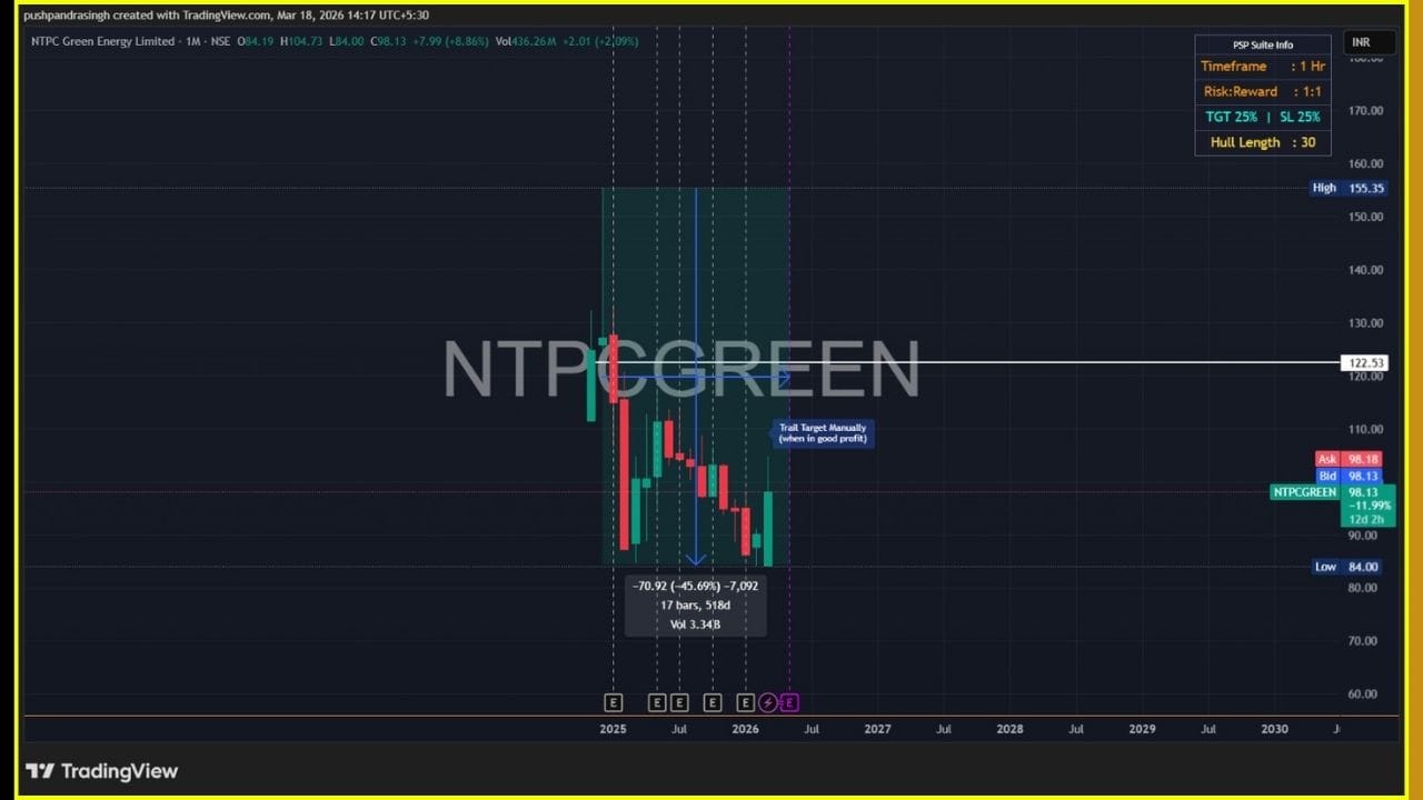 મળતી માહિતી મુજબ, વર્ષ 2024 માં આ શેર આશરે 122 રૂપિયા પર લોન્ચ થયો હતો. તેના પછીના એક અઠવાડિયામાં તેણે 155 રૂપિયા સુધીનો હાઈ (High) બનાવ્યો હતો પરંતુ ત્યાંથી તે સતત ઘટ્યો અને 45 ટકા સુધી તૂટી ગયો હતો. હવે, તે Weekly Time Frame પર RSI 35 ના લેવલને તોડીને ઉપર આવી ગયો છે. એવામાં જેમ જ આ શેર તેની લોન્ચિંગ ઓપન પ્રાઈસ 122 રૂપિયાને પાર કરશે, તો તેમાં તેજીથી ઉછાળો (Rally) આવવાની શક્યતા ઘણી વધી જશે.