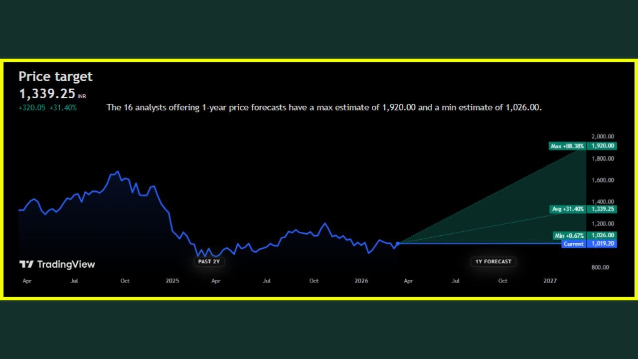 ચાર્ટ મુજબ, PVR INOX ના શેર માટે 16 એનાલિસ્ટ્સ દ્વારા કરવામાં આવેલા 1 વર્ષના અનુમાનમાં ખૂબ જ તેજીના સંકેતો મળી રહ્યા છે. આ શેર માટે સરેરાશ લક્ષ્યાંક (Average Target) ₹1,339.25 રાખવામાં આવ્યો છે, જે વર્તમાન ભાવથી આશરે 31.40% જેટલો ઉછાળો સૂચવે છે, જ્યારે નિષ્ણાતોનો મહત્તમ અંદાજ ₹1,920.00 સુધીનો છે, જે રોકાણકારો માટે 88.38% જેટલા માતબર વળતરની શક્યતા દર્શાવે છે. અત્યારે આ શેર ₹1,019.20 ની આસપાસ ટ્રેડ થઈ રહ્યો છે અને ચાર્ટ પર 1 વર્ષના ફોરકાસ્ટમાં જોવા મળી રહેલી ગ્રીન ઝોનની તેજી સ્પષ્ટ કરે છે કે, આગામી સમયમાં આ મલ્ટિપ્લેક્સ ઓપરેટરના શેરમાં રોકાણકારોને શાનદાર કમાણી થઈ શકે છે.
