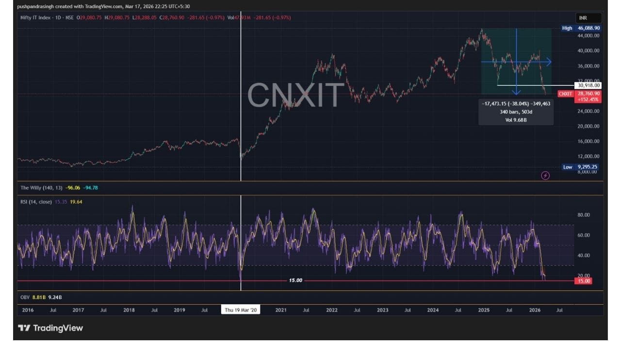 17 માર્ચ 2026ના રોજ નિફ્ટી IT ઈન્ડેક્સનો RSI લગભગ 15.36 સુધી નીચે આવ્યો છે. જો આ ટ્રેન્ડ ચાલુ રહે, તો 18 માર્ચે RSI 15ની નીચે જવાની શક્યતા છે. છેલ્લા 30 વર્ષમાં આ માત્ર પાંચમી વખત હશે જ્યારે RSI 15થી નીચે ગયો હોય.