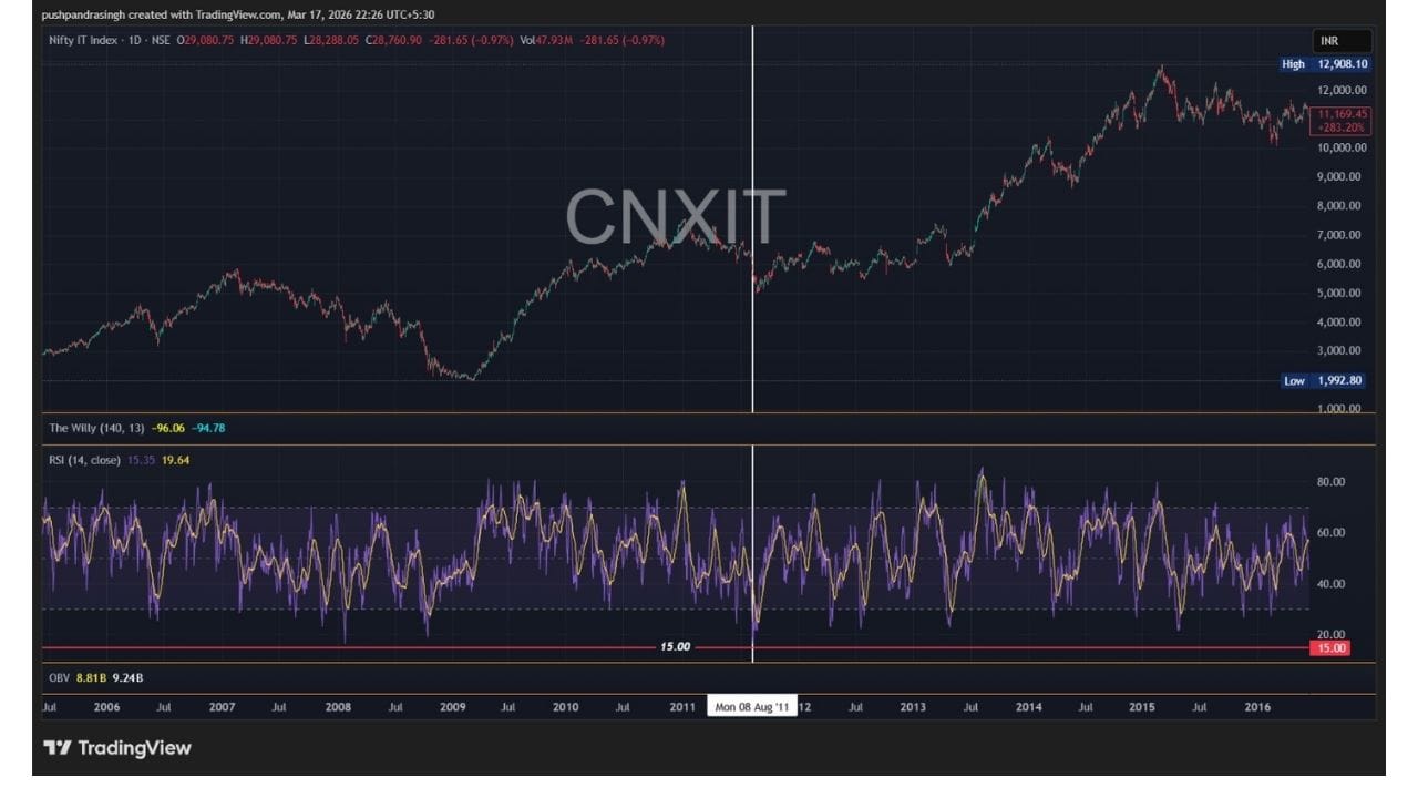 ઇતિહાસ પર નજર કરીએ તો, છેલ્લે માર્ચ 2020ના કોરોના સમયમાં RSI 15ની નીચે ગયો હતો. તે પહેલાં ઑગસ્ટ 2011, જાન્યુઆરી 1996 અને ઑક્ટોબર 1996માં પણ આવી પરિસ્થિતિ જોવા મળી હતી. આ દરેક વખતે માર્કેટે ત્યારબાદ મજબૂત રિકવરી દર્શાવી હતી.
