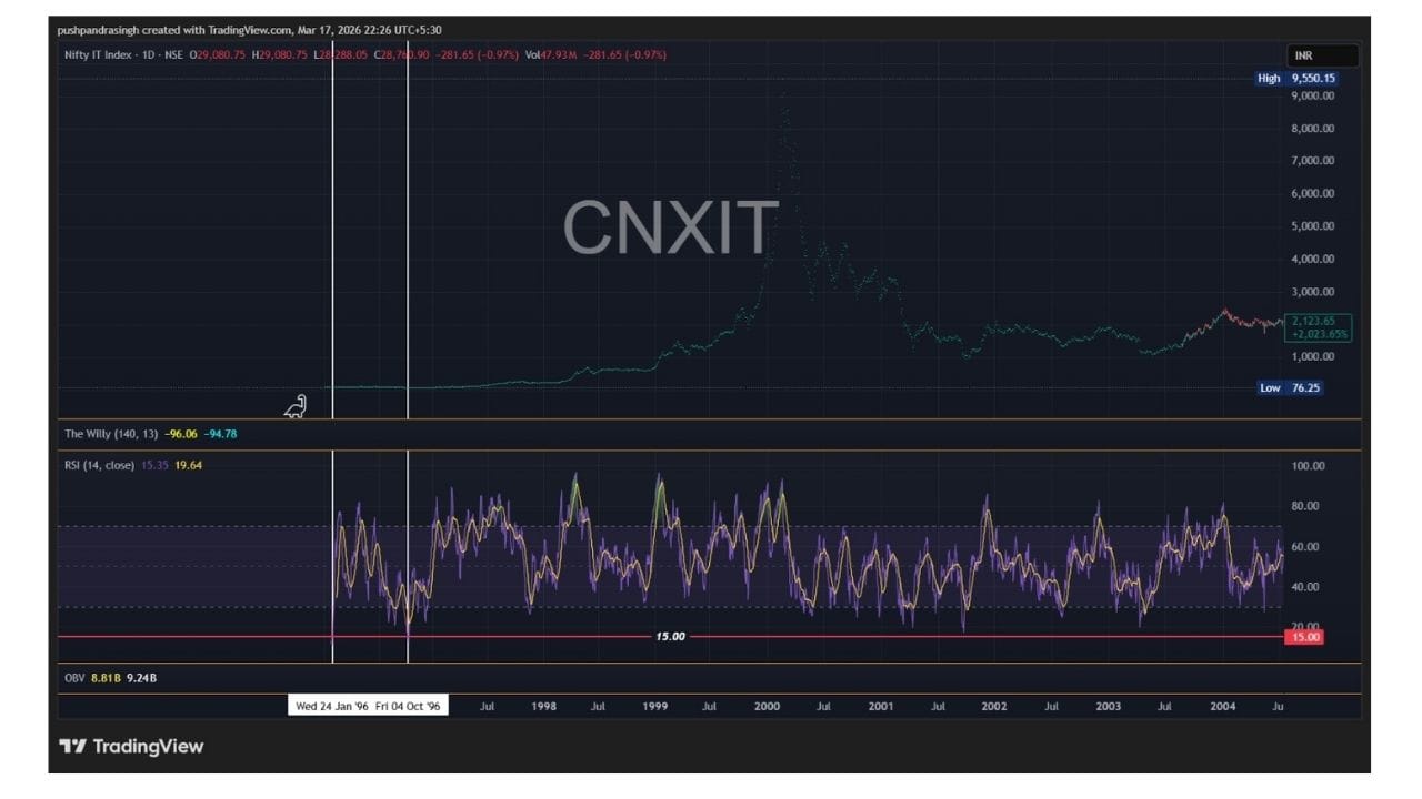 હાલમાં નિફ્ટી IT ઈન્ડેક્સ તેના ઓલ ટાઈમ હાઈ 46,088.90માંથી લગભગ 38% જેટલો ઘટી ગયો છે. કોરોના સમય દરમિયાન તે આશરે 26,000 સુધી આવ્યો હતો, જ્યારે હાલનો લેવલ લગભગ 28,760 છે. એટલે કે, અગાઉના લો લેવલથી હવે માત્ર અંદાજે 2,500 પોઇન્ટ જ દૂર છે.