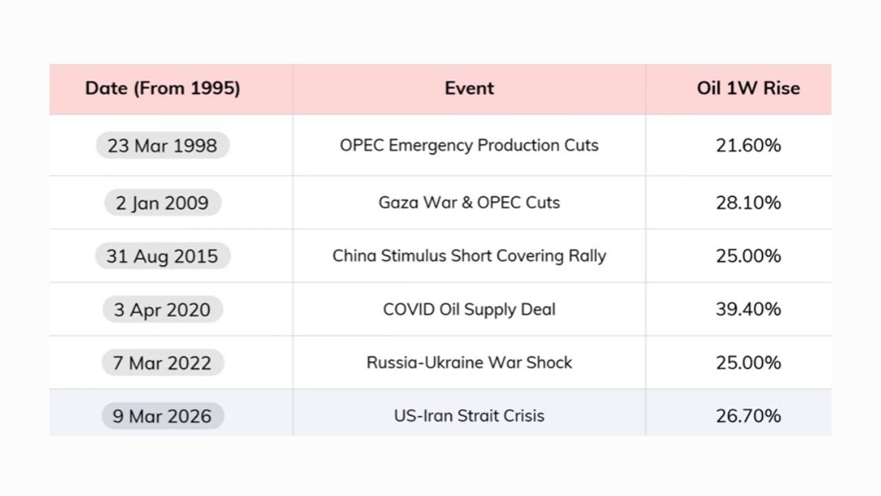 ડેટા સાથે સંપૂર્ણ વિગતો જોઈએ તો છેલ્લા 30 વર્ષોમાં, છ એવા કિસ્સાઓ બન્યા છે જ્યાં એક જ અઠવાડિયામાં ક્રૂડ ઓઇલના ભાવમાં 20% થી વધુનો વધારો થયો છે, જેની સીધી અસર વિશ્વભરના શેરબજારો પર પડી છે.