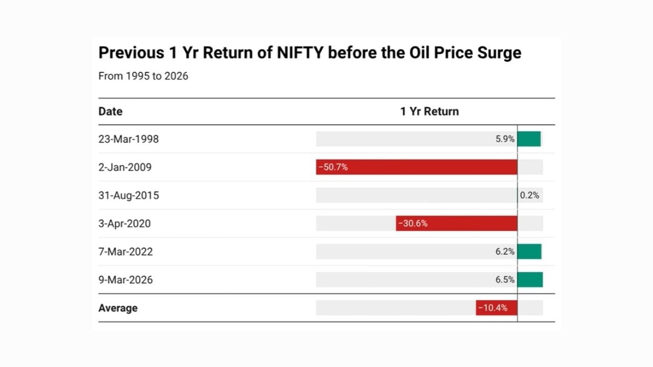 આ 30 વર્ષોમાં, ક્રૂડ ઓઇલના ભાવમાં આ વધારા પહેલાના એક વર્ષ દરમિયાન નિફ્ટીનું વળતર ઉપરના કોષ્ટકમાં રજૂ કરવામાં આવ્યું છે. આ સ્પષ્ટપણે દર્શાવે છે કે આવી ઘટનાઓ પહેલાં, નિફ્ટીએ સામાન્ય રીતે કાં તો મોટું નકારાત્મક વળતર આપ્યું છે અથવા સામાન્ય વળતર આપ્યું છે.