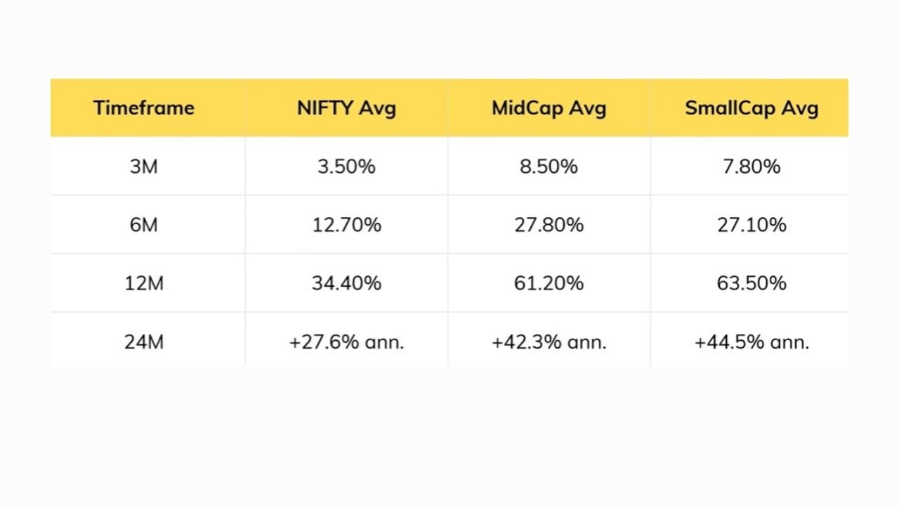 છેલ્લા 30 વર્ષોમાં, જ્યારે પણ કટોકટી પછી ક્રૂડ ઓઇલના ભાવ સામાન્ય થયા છે, ત્યારે નિફ્ટી, મિડ-કેપ અને સ્મોલ-કેપ શેરોએ સતત મજબૂત વળતર આપ્યું છે. ઉપરોક્ત કોષ્ટકમાં આ સ્પષ્ટપણે જોઈ શકાય છે. 3 મહિનાથી 24 મહિનાના સમયગાળા દરમિયાન, નિફ્ટીએ 3.5% થી 34% સુધીનું વળતર આપ્યું છે. મિડ-કેપ શેરોએ 3 મહિનામાં 8.50% થી 24 મહિનામાં 42% સુધીનું વળતર આપ્યું છે. સ્મોલ-કેપ શેરોએ 3 મહિનામાં 7.80% થી 24 મહિનામાં 44.5% સુધીનું વળતર આપ્યું છે.
