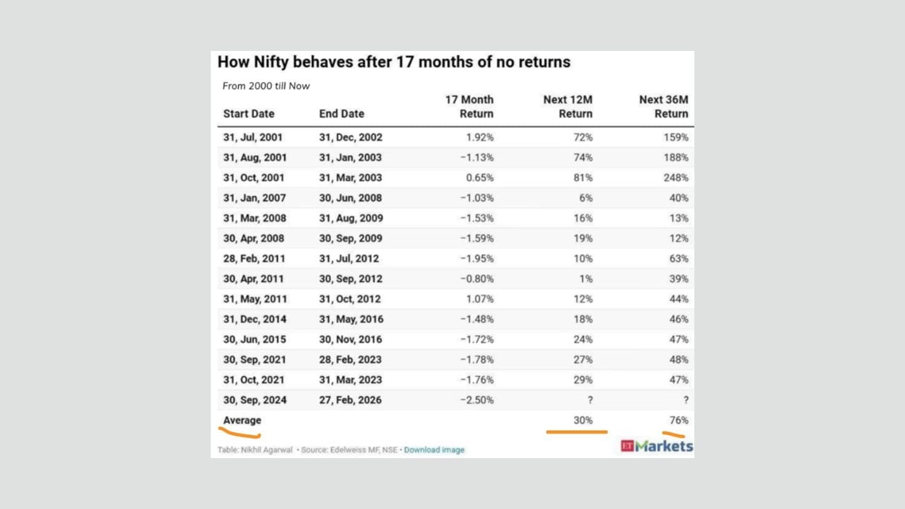 જો આ હકીકતને એ દ્રષ્ટિકોણથી જોવામાં આવે કે જ્યારે પણ નિફ્ટીએ 17 મહિના સુધી કોઈ વળતર આપ્યું નથી, તો પછીના 12 મહિનામાં અને 17 મહિના પછી 36 મહિનામાં તેણે કેટલા વળતર આપ્યા છે.વર્તમાન સમયગાળાને સામેલ કરીએ તો, કુલ 14 વખત એવા બનાવો બન્યા છે જ્યારે નિફ્ટીએ 17 મહિના સુધી શૂન્ય વળતર આપ્યું હોય. ત્યારબાદ, તેણે 12 મહિનામાં સરેરાશ 30% થી 36 મહિનામાં 76% સુધીનું વળતર આપ્યું છે.આનો અર્થ એ થયો કે નિફ્ટી આગામી 12 મહિનામાં 30 હજારના સ્તરે પહોંચી શકે છે અને આગામી 36 મહિનામાં 40 હજારના સ્તરે પહોંચી શકે છે.