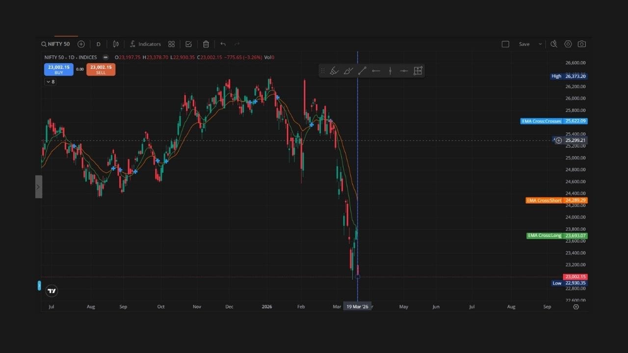 ગુરુવાર, 9 માર્ચ 2026ના રોજ નિફ્ટીએ 22,930.35નો લો બનાવ્યો હતો, જે લગભગ એ જ લેવલ છે જ્યાં 4 એપ્રિલ 2025ના રોજ પણ તેને મજબૂત સપોર્ટ મળ્યો હતો. આથી સ્પષ્ટ થાય છે કે બજાર હાલમાં એક મહત્વપૂર્ણ સપોર્ટ ઝોન પર ઉભું છે.