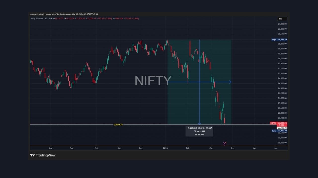જો છેલ્લા થોડા સમયના ડેટાને ધ્યાનમાં લઈએ, તો 5 જાન્યુઆરી 2026થી અત્યાર સુધીના 57 ટ્રેડિંગ સેશન, એટલે કે લગભગ 84 દિવસમાં, નિફ્ટી પોતાના ઓલ ટાઈમ હાઈથી અંદાજે 13% નીચે આવી ગયું છે. આ ઘટાડો ધીમે ધીમે પરંતુ સતત જોવા મળ્યો છે, જે બજારમાં રહેલી નબળાઈ દર્શાવે છે.