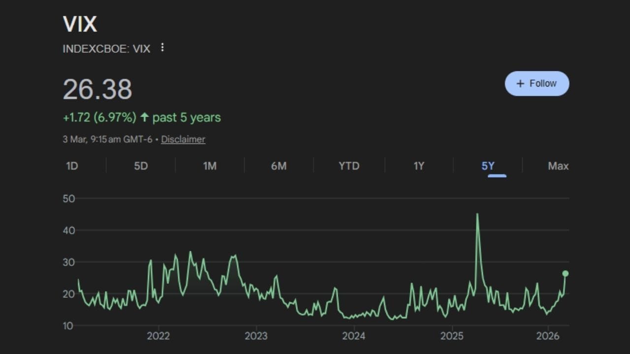 જો VIX 30નો સ્તર પાર કરે છે, તો એ એપ્રિલ 2025 પછી પહેલી ઘટના ગણાશે. 30થી ઉપરનો સ્તર સામાન્ય રીતે ગભરાટનો ઝોન માનવામાં આવે છે, જ્યાં રોકાણકારોની ચિંતા ઉચ્ચ સ્તરે હોય છે. ઇતિહાસ દર્શાવે છે કે VIX 30થી 35ની વચ્ચે પહોંચે ત્યારે ટૂંકા ગાળામાં ભારે અસ્થિરતા જોવા મળે છે. જોકે, આવી પરિસ્થિતિઓ ઘણી વખત બજારમાં મોટા રિવર્સલની શરૂઆત પણ સાબિત થઈ છે.