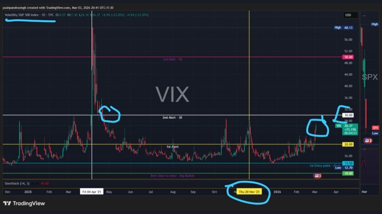 તકનિકી દૃષ્ટિએ 20નો ઝોન સામાન્ય અસ્થિરતા દર્શાવે છે, જ્યારે 25થી 30ની રેન્જ ચિંતા વિસ્તાર તરીકે ઓળખાય છે. હાલમાં VIX 26થી ઉપર ટક્યો હોવાથી બજારમાં દબાણ સતત છે તેવું માનવામાં આવે છે. ઐતિહાસિક રીતે જોવામાં આવે તો, જ્યારે VIX 25થી 30ની વચ્ચે પહોંચે છે, ત્યારે S&P 500માં ઘટાડો અથવા તીવ્ર કરેક્શન જોવા મળ્યું છે. તેથી આ ઉછાળાને હળવાશથી લેવો યોગ્ય નથી.