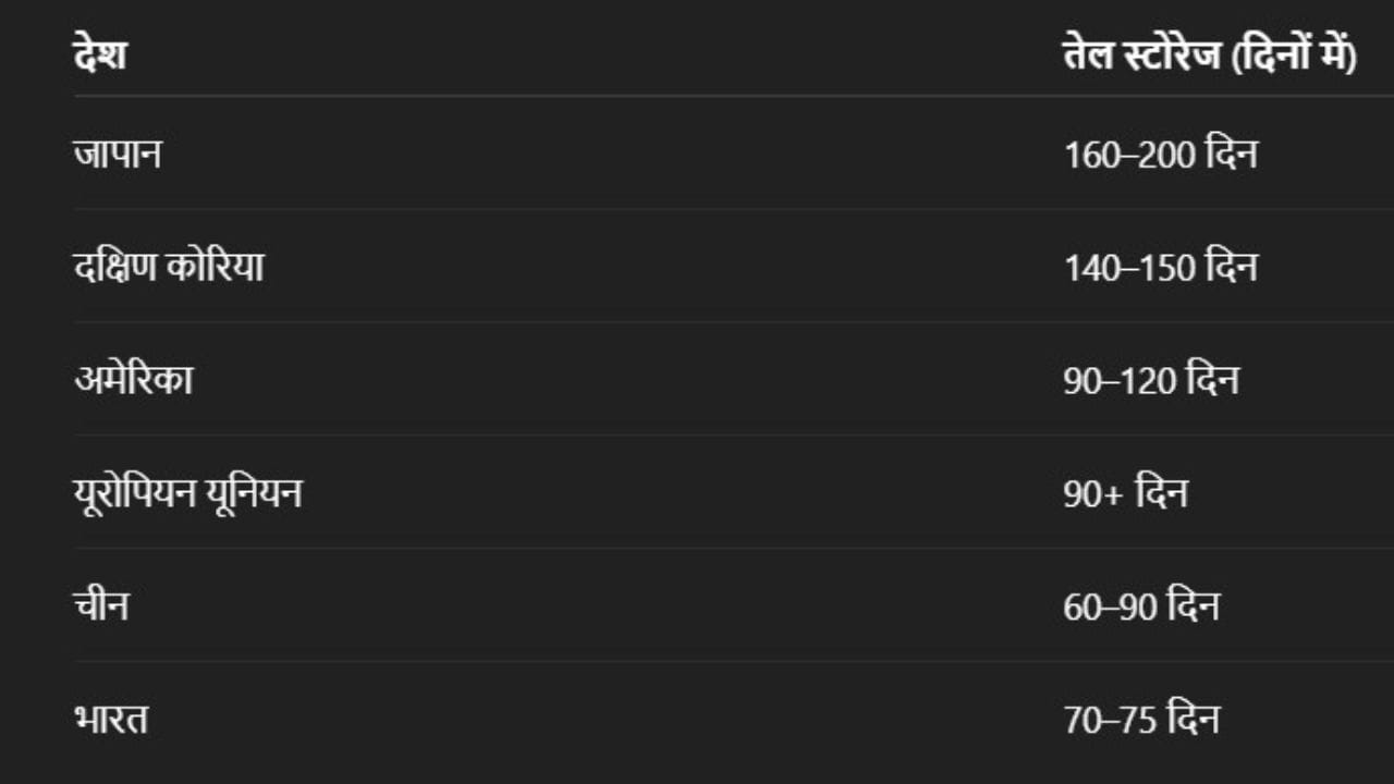તમને જણાવી દઈએ તો સૌથી વધારે તેલ સંગ્રહ જાપાન પાસે છે. તેની પાસે 160થી 200 દિવસ ચાલે જેટલું તેલ છે. આ સાથે દક્ષિણ કારિયા પાસે 140થી 150 દિવસ ચાલે તેટલુ, આ સિવાય અમેરિકા પાસે 90થી 120 દિવસ ચાલે તેટલો સંગ્રહ છે અને યૂરોપિયન યૂનિયન દેશ પાસ 90 દિવસ કે તેથી વધારે દિવસ ચાલે તેટલું ક્રૂડ ઓઈલ છે. આ સિવાય ચીન પાસ 60થી 90 દિવસ ચાલે એટલું તો ભારત પાસે 70થી 75 દિવસ ચાલે તેટલું ક્રૂડ ઓઈલ છે.