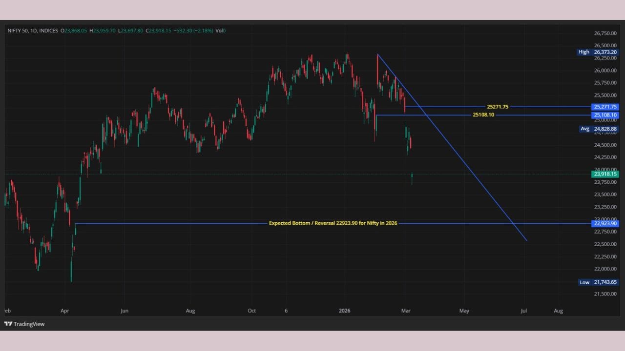 09 માર્ચ 2026 ના રોજ નિફ્ટી 23,697.80 નો લો (Low) હિટ કરી ચૂક્યો છે. હવે આ લેવલથી તે હજુ 500 થી 1,000 પોઈન્ટ્સ નીચે જવાની શક્યતા ધરાવે છે.