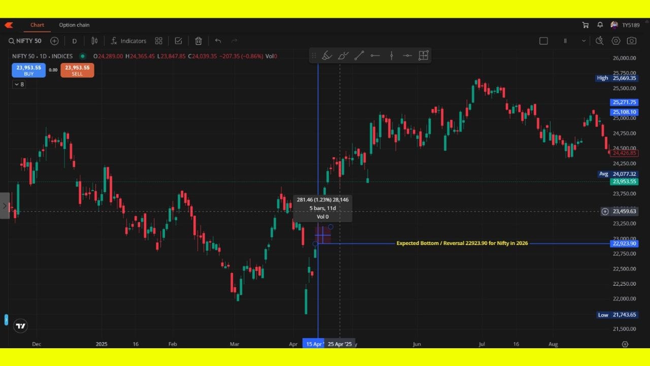 આમ તો યુદ્ધ, જીઓ-પોલિટિકલ ટેન્શનને આનું કારણ માનવામાં આવે છે પરંતુ માર્કેટને ઝડપથી ઉપર જવા માટે કે ઝડપથી નીચે પડવા માટે કોઈને કોઈ બહાનું મળી જ જાય છે. હકીકતમાં, 15 એપ્રિલ 2025 ના રોજ નિફ્ટીએ આશરે 280 પોઈન્ટ્સનું ગેપ-અપ (Gap up) ઓપનિંગ આપ્યું હતું.