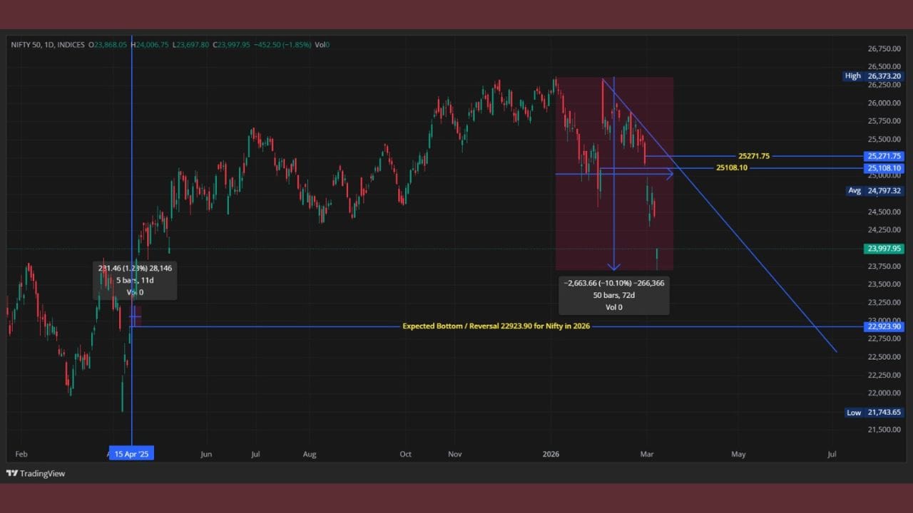 શેરબજારના વણલખ્યો નિયમ (Unwritten rule) મુજબ, ગમે ત્યારે ગેપ-અપ કે ગેપ-ડાઉન થયું હોય, તેને કોઈને કોઈ દિવસે ભરાવું (Fill થવું) પડે છે. 15 એપ્રિલ 2025 ના રોજ જે ગેપ-અપ થયું હતું, તે 11 મહિના વીતી ગયા હોવા છતાં ભરાઈ શક્યું નહોતું. હવે યુદ્ધે માર્કેટને આ ગેપ ભરવાની તક આપી છે.