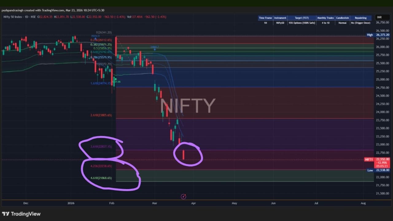 ગયા ગુરુવારે 19 માર્ચ, 2026ના રોજ જે આગાહી કરવામાં આવી હતી તે જ હવે સાચી પડી છે. તે સમયે, એવું કહેવામાં આવ્યું હતું કે Fibonacchi Tool મુજબ, જો નિફ્ટી 22,837ના સ્તરને પાર કરે છે અને થોડા સમય માટે તેની નીચે ટ્રેડિંગ ચાલુ રાખે છે, તો તે અનિવાર્યપણે 22,238ના સ્તર તરફ આગળ વધશે. (ફોટો ક્રેડિટ-સોશિયલ મીડિયા)