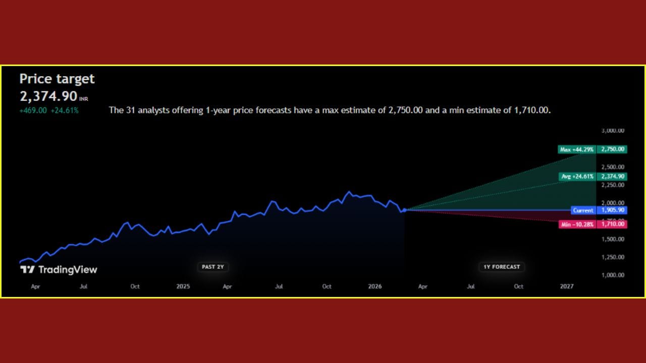 આ ચાર્ટ અનુસાર, 31 વિશ્લેષકોએ ભારતી એરટેલના શેર માટે આગામી એક વર્ષનું અનુમાન રજૂ કર્યું છે. હાલમાં આ શેરનો ભાવ ₹1,905.90 છે. નિષ્ણાતોના મતે, આ શેર સરેરાશ ₹2,374.90 ના ભાવ સુધી પહોંચી શકે છે, જે 24.61% નો ઉછાળો સૂચવે છે. વિશ્લેષકોએ શેરનો મહત્તમ ટાર્ગેટ ₹2,750 (+44.29%) અને લઘુત્તમ ટાર્ગેટ ₹1,710 (-10.28%) રહેવાની શક્યતા દર્શાવી છે.