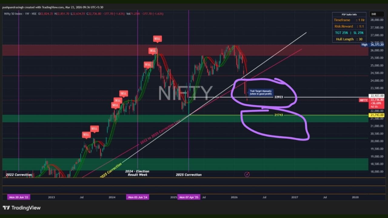  9 માર્ચ, 2026 ના રોજ - એટલે કે, 15 દિવસ પહેલા - કહ્યું હતું કે નિફ્ટી માટે આગામી ઘટાડાનો લક્ષ્યાંક 22,923 હતો. હવે, 15 દિવસ પછી, તે સ્તર ખરેખર હિટ થઈ ગયું છે. (ફોટો ક્રેડિટ-સોશિયલ મીડિયા)