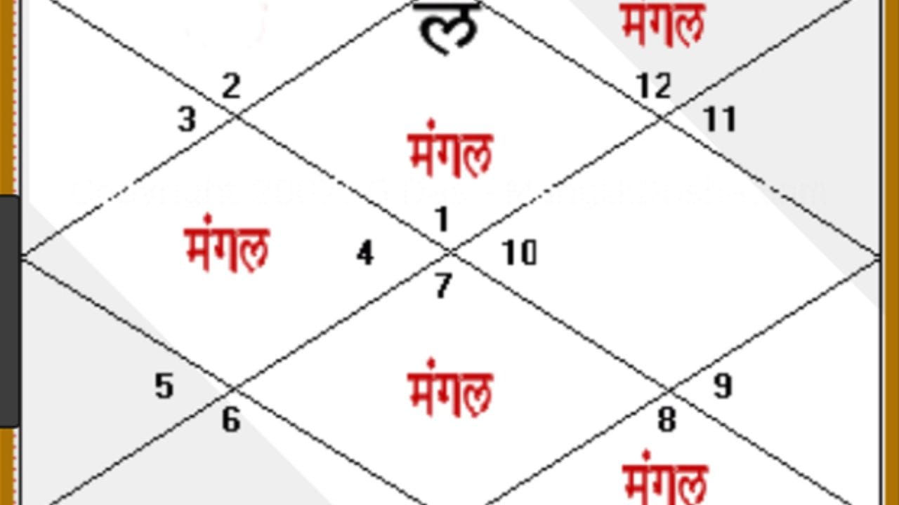 દર મંગળવારે 40 પતાશા લઈ તેને દર મંગળવારે વહેતા પાણીમાં પધરાવવા જોઈએ, આવુ કરવાથી મંગલ દોષનો પ્રભાવ ઓછો કરી શકાય છે.  