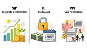SIP, FD કે PPF? ₹10,000 ના રોકાણ પર ક્યાં મળશે સૌથી વધુ વળતર?
