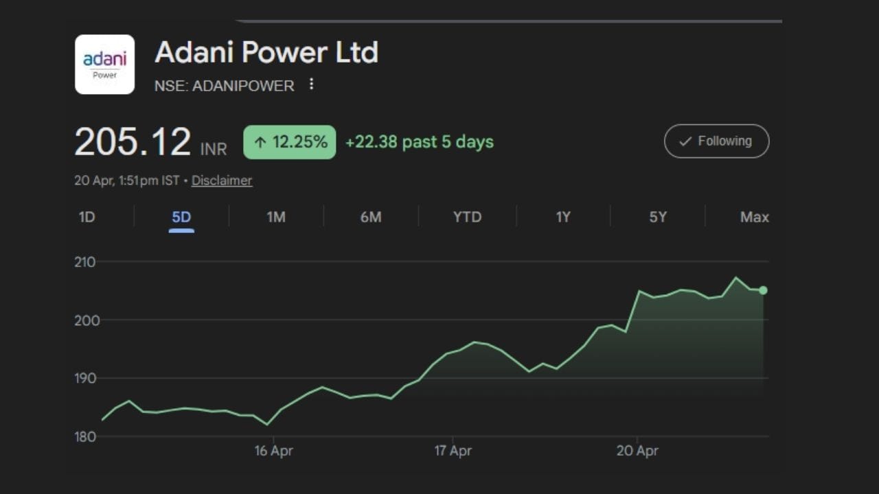 પાવર સેક્ટર હાલ બજારમાં ચર્ચાનો કેન્દ્ર બન્યો છે અને તેમાં અદાણી પાવર ખાસ ધ્યાન ખેંચી રહી છે. છેલ્લા એક મહિનામાં કંપનીના શેરમાં લગભગ 35 ટકાનો વધારો નોંધાયો છે, જ્યારે માત્ર એક અઠવાડિયામાં જ લગભગ 13 ટકા જેટલી તેજી જોવા મળી છે. રોકાણકારોમાં કંપનીના ભવિષ્યને લઈને વિશ્વાસ વધતો જણાઈ રહ્યો છે, જેના કારણે ખરીદીનો માહોલ મજબૂત બન્યો છે.
