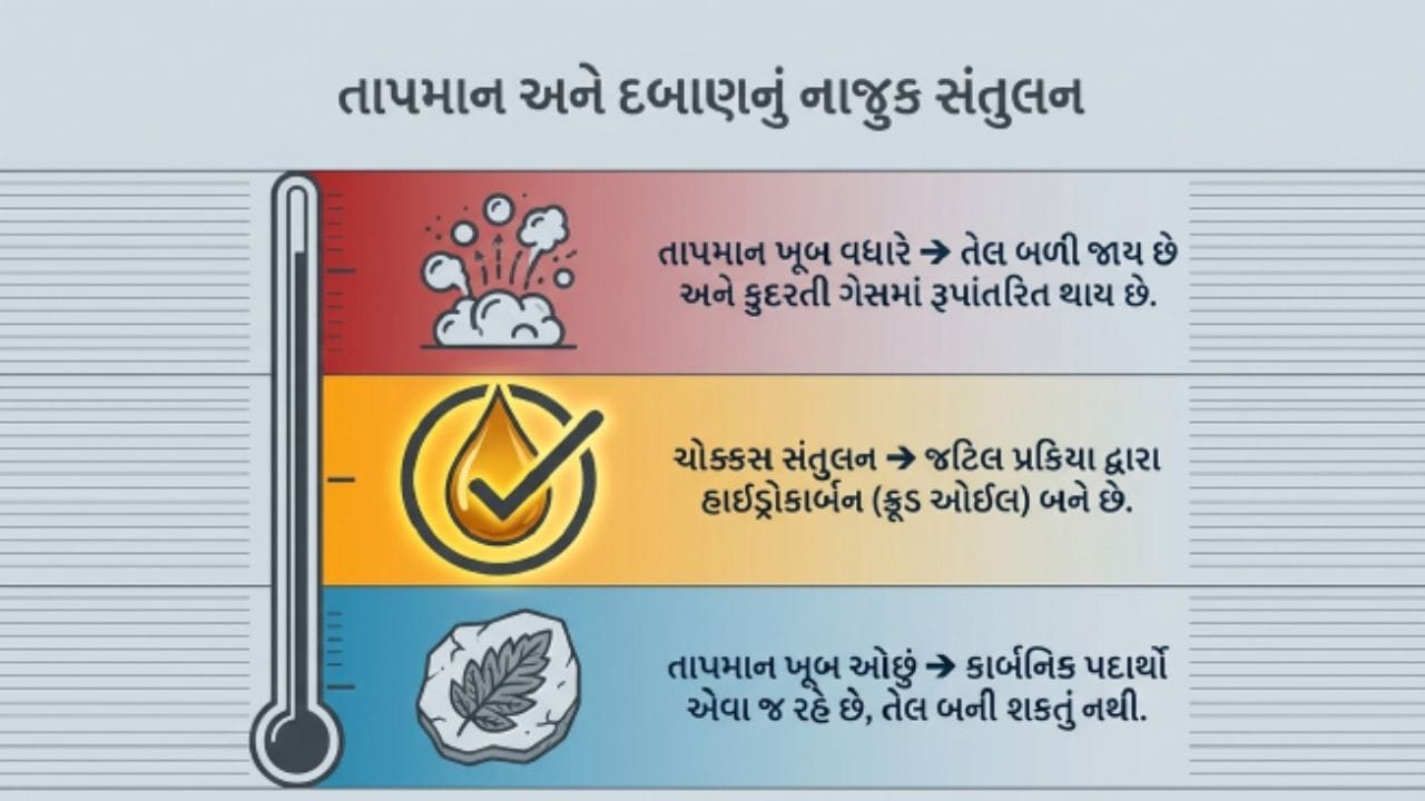 ભૂગર્ભમાં તેલ કેવી રીતે બને છે?: તેલ બનાવવાની પ્રક્રિયા ખૂબ લાંબી અને ધીમી હોય છે. આ પ્રક્રિયાને અશ્મિભૂત ઇંધણ રચના તરીકે ઓળખવામાં આવે છે. લગભગ 300 થી 400 મિલિયન વર્ષો પહેલા પ્લાન્કટોન અને દરિયાઈ છોડ જેવા સુક્ષ્મસજીવો મૃત્યુ પામ્યા અને મહાસાગરોના તળિયે સ્થાયી થયા. સમય જતાં આ અવશેષો પર કાદવ, રેતી અને કાંપના સ્તરો એકઠા થયા.
