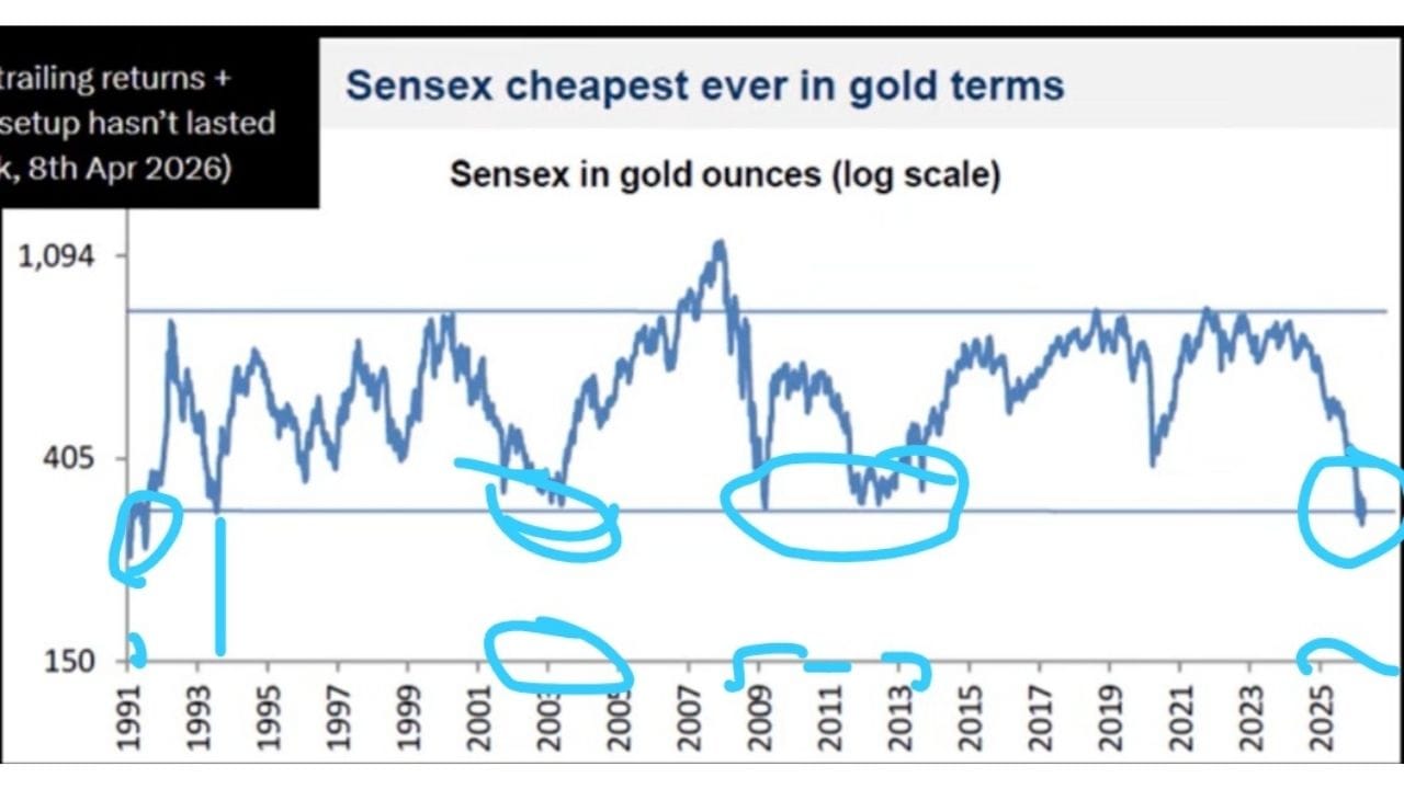 છેલ્લા 30-35 વર્ષમાં જોવામાં આવે તો 1991, 2001-03, 2008-09 અને 2012-13 જેવા સમયગાળામાં બજાર સોનાની સામે સસ્તું થયું હતું. તે સમય બાદ મોટા બુલ રન જોવા મળ્યા હતા. હાલમાં પણ ચાર્ટ સૂચવે છે કે બજાર ફરી એક વખત આ જ સપોર્ટ ઝોનની આસપાસ આવી રહ્યું છે. આથી કેટલાક લોકો માને છે કે આગળના સમયમાં મોટી તેજી આવી શકે છે!