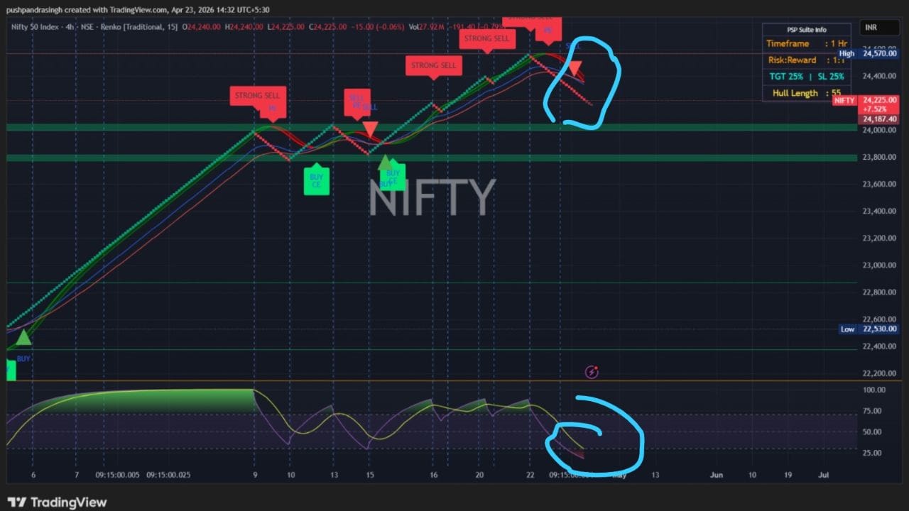 સમગ્ર એપ્રિલ દરમિયાન, નિફ્ટીએ તેના નીચલા સ્તરોથી સતત ઉપર ચઢીને રોકાણકારોને મજબૂત વળતર આપ્યું. જો કે, આ ઊંચા સ્તરો પર પહોંચ્યા પછી, બજારમાં નફો-બુકિંગ જોવા મળ્યું, જેના પરિણામે ઇન્ડેક્સમાં થોડો ઘટાડો થયો. (ફોટો ક્રેડિટ-Google)