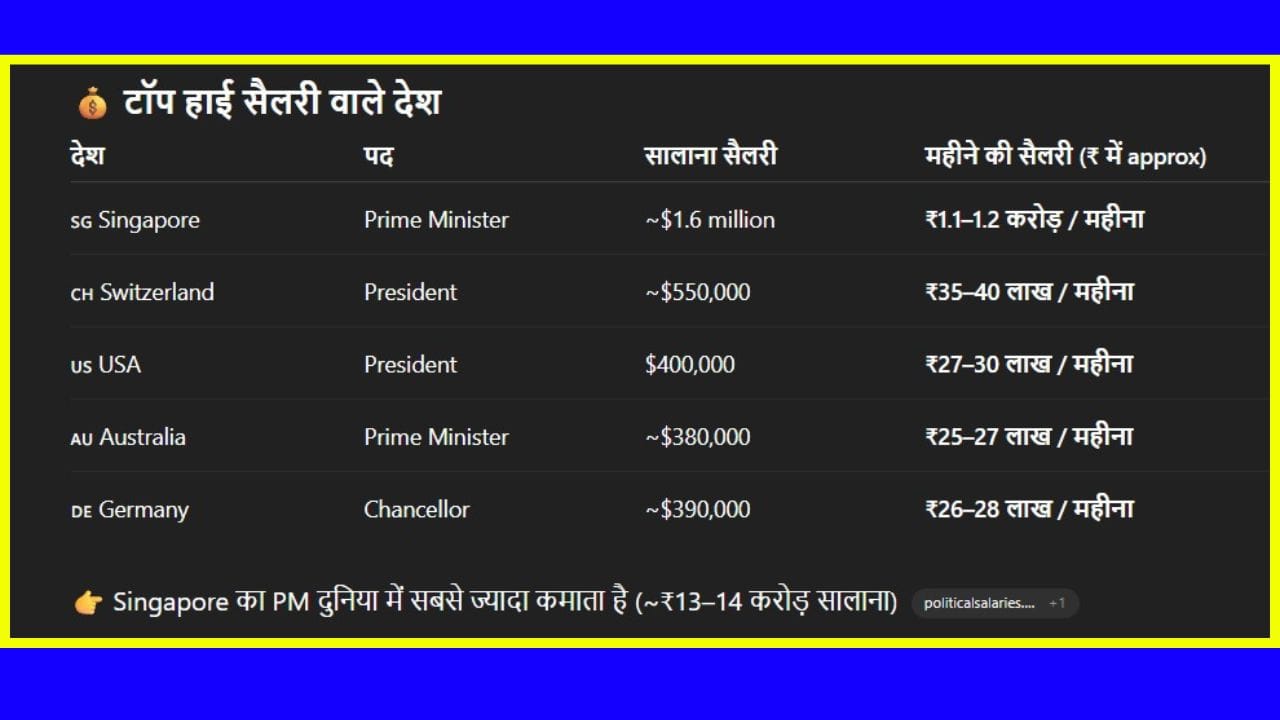 ટોપ હાઈ સેલેરી ધરાવતા દેશો: સિંગાપોરના વડાપ્રધાન દુનિયામાં સૌથી વધુ અંદાજે ₹1.1 થી 1.2 કરોડ પ્રતિ મહિને કમાય છે. સ્વિટ્ઝરલેન્ડના રાષ્ટ્રપતિને મહિને ₹35-40 લાખ, અમેરિકાના રાષ્ટ્રપતિને ₹27-30 લાખ, ઓસ્ટ્રેલિયાના વડાપ્રધાનને ₹25-27 લાખ અને જર્મનીના ચાન્સેલરને અંદાજે ₹26-28 લાખ પ્રતિ માસ સેલેરી મળે છે.