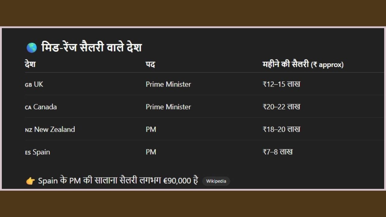 મિડ-રેન્જ સેલેરી ધરાવતા દેશો: આ કેટેગરીમાં યુકે (UK) ના વડાપ્રધાનને અંદાજે ₹12-15 લાખ, કેનેડાના વડાપ્રધાનને ₹20-22 લાખ, ન્યુઝીલેન્ડના વડાપ્રધાનને ₹18-20 લાખ અને સ્પેનના વડાપ્રધાનને ₹7-8 લાખ પ્રતિ માસ સેલરી મળે છે. 