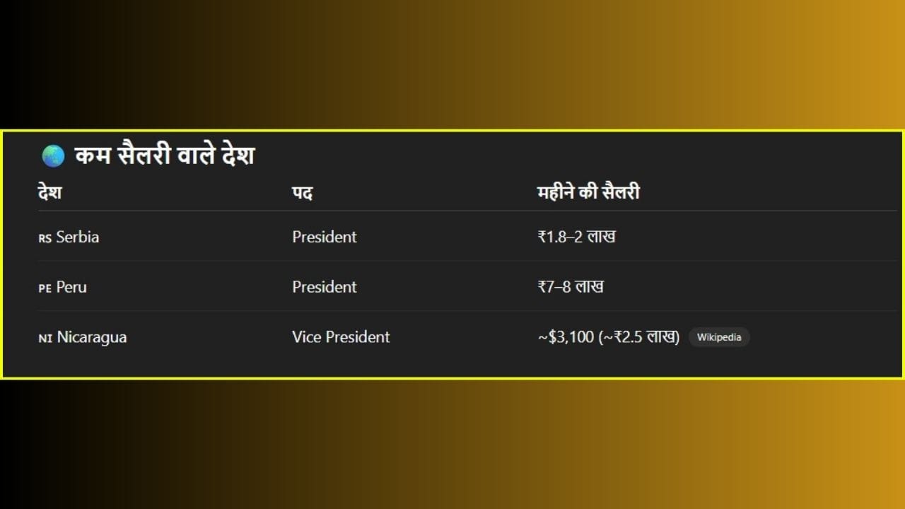 ઓછી સેલેરી ધરાવતા દેશો: સર્બિયાના રાષ્ટ્રપતિની માસિક સેલરી અંદાજે ₹1.8 થી 2 લાખ છે. પેરુના રાષ્ટ્રપતિને મહિને ₹7-8 લાખ મળે છે, જ્યારે નિકારાગુઆના ઉપરાષ્ટ્રપતિ (Vice President) ની સેલરી અંદાજે $3,100 છે, જે ભારતીય રૂપિયામાં અંદાજે ₹2.5 લાખ જેટલી થાય છે.