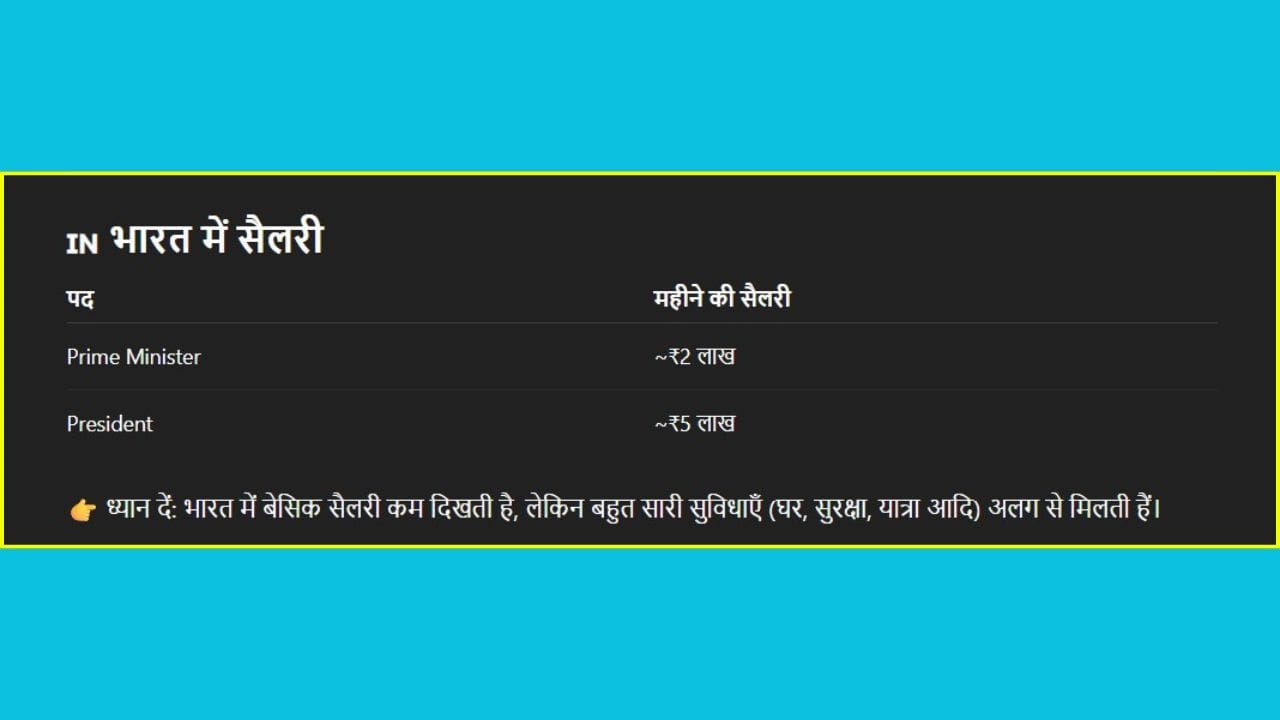 ભારતમાં વડાપ્રધાન અને રાષ્ટ્રપતિની સેલેરી: ભારતમાં વડાપ્રધાનની માસિક સેલેરી અંદાજે ₹2 લાખ અને રાષ્ટ્રપતિની માસિક સેલરી અંદાજે ₹5 લાખ છે. મળતી માહિતી મુજબ, ભારતના આ પદો પર બેઝિક સેલેરી ઓછી દેખાય છે પરંતુ રહેઠાણ, સુરક્ષા અને મુસાફરી જેવી બીજી ઘણી સુવિધાઓ અલગથી મળે છે.