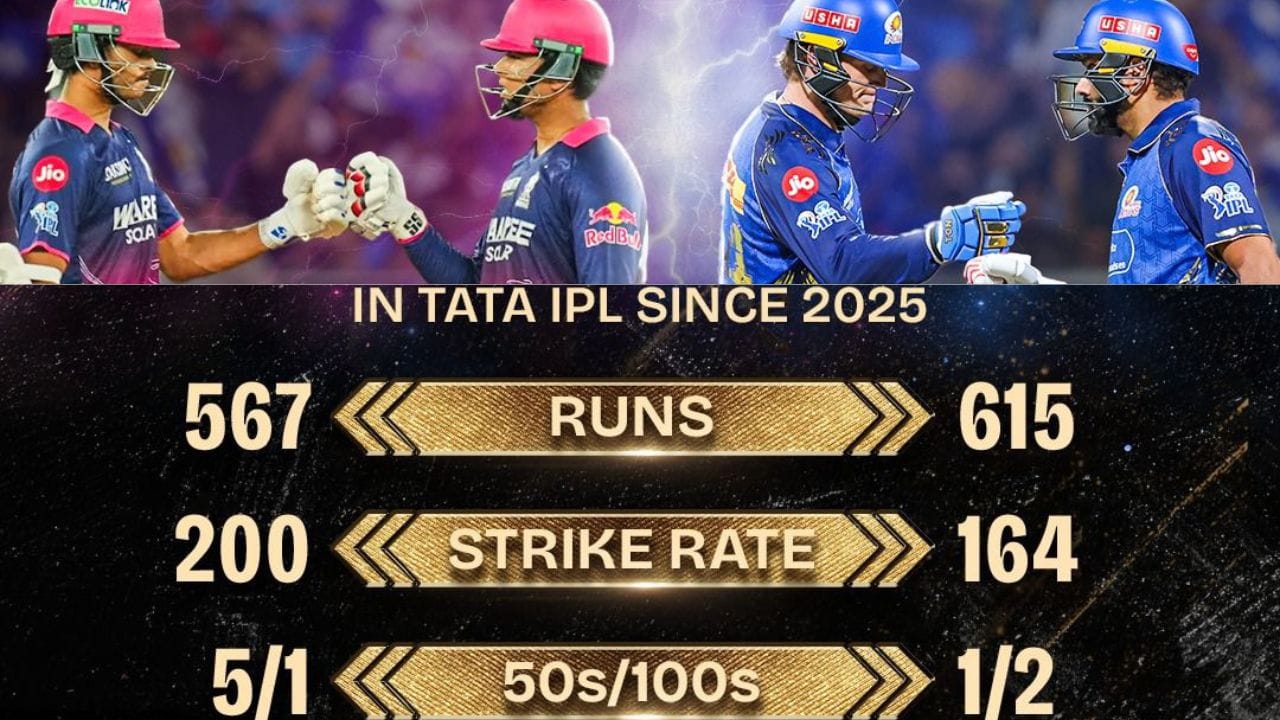 આંકડાઓ મુજબ, રાજસ્થાનના યુવા ઓપનરોએ છેલ્લી સિઝનમાં 567 રન બનાવ્યા છે અને તેમનો સ્ટ્રાઈક રેટ 200 રહ્યો છે, જે તેમની આક્રમક રમત દર્શાવે છે. બીજી તરફ, મુંબઈની અનુભવી જોડીએ 615 રન બનાવ્યા છે અને તેમનો સ્ટ્રાઈક રેટ 164 રહ્યો છે, જે સ્થિરતા અને સતત સારું પ્રદર્શન બતાવે છે.