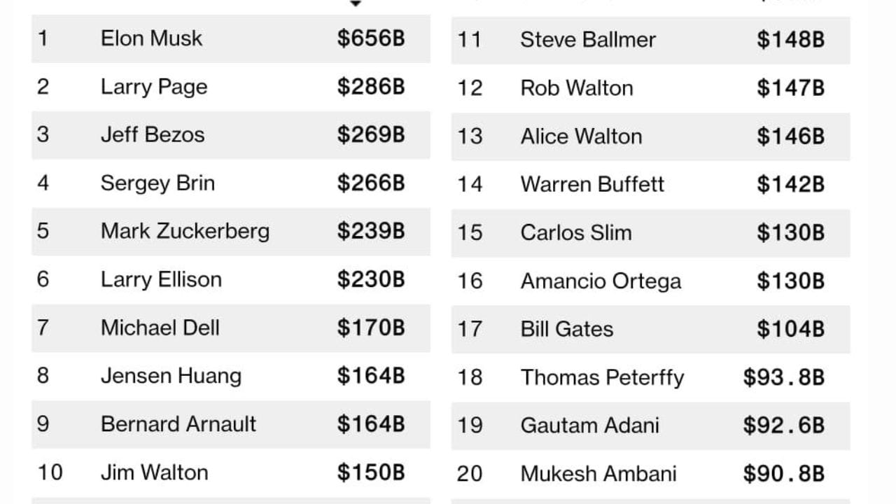 ગુરુવારે અંબાણીની સંપત્તિમાં માત્ર 76.7 મિલિયન ડોલરનો વધારો થયો. બીજી તરફ, અદાણીની સંપત્તિમાં 3.56 અબજ ડોલરનો વધારો થયો, જેના કારણે તેમની કુલ સંપત્તિ અંબાણી કરતા વધુ થઈ ગઈ.