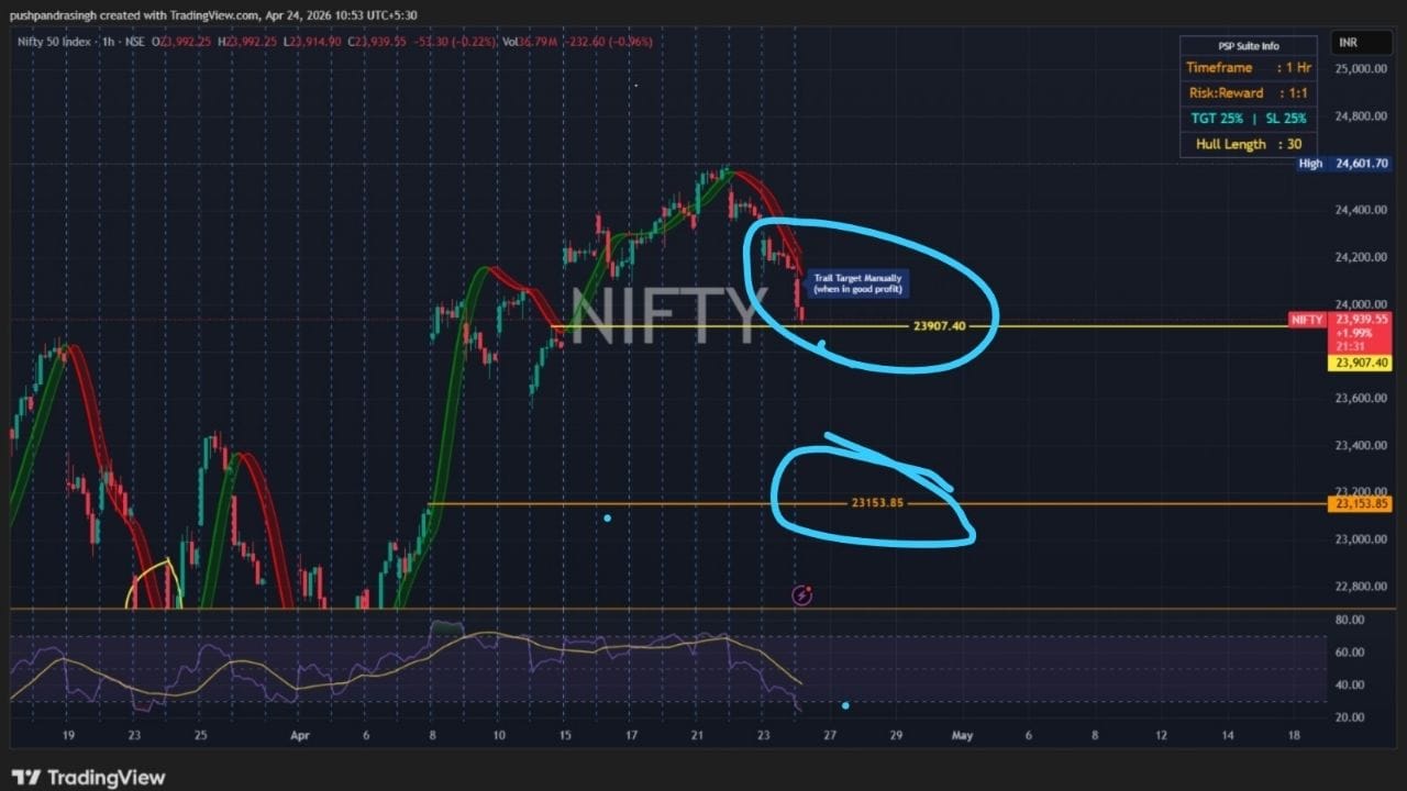ચાર્ટ પર દર્શાવેલ વર્તમાન પરિસ્થિતિના આધારે, અને નાના  Intraday pull backને જો અવગણી એ, તો એવું લાગે છે કે નિફ્ટી 23,153 ના સ્તર પર બનાવેલા ગેપને ભરવા તરફ આગળ વધી રહ્યો છે. આ સૂચવે છે કે વર્તમાન સ્તરોથી આશરે 700-800 પોઈન્ટની ઘટાડાની સંભાવના હજુ પણ છે. (ફોટો ક્રેડિટ-CHART)