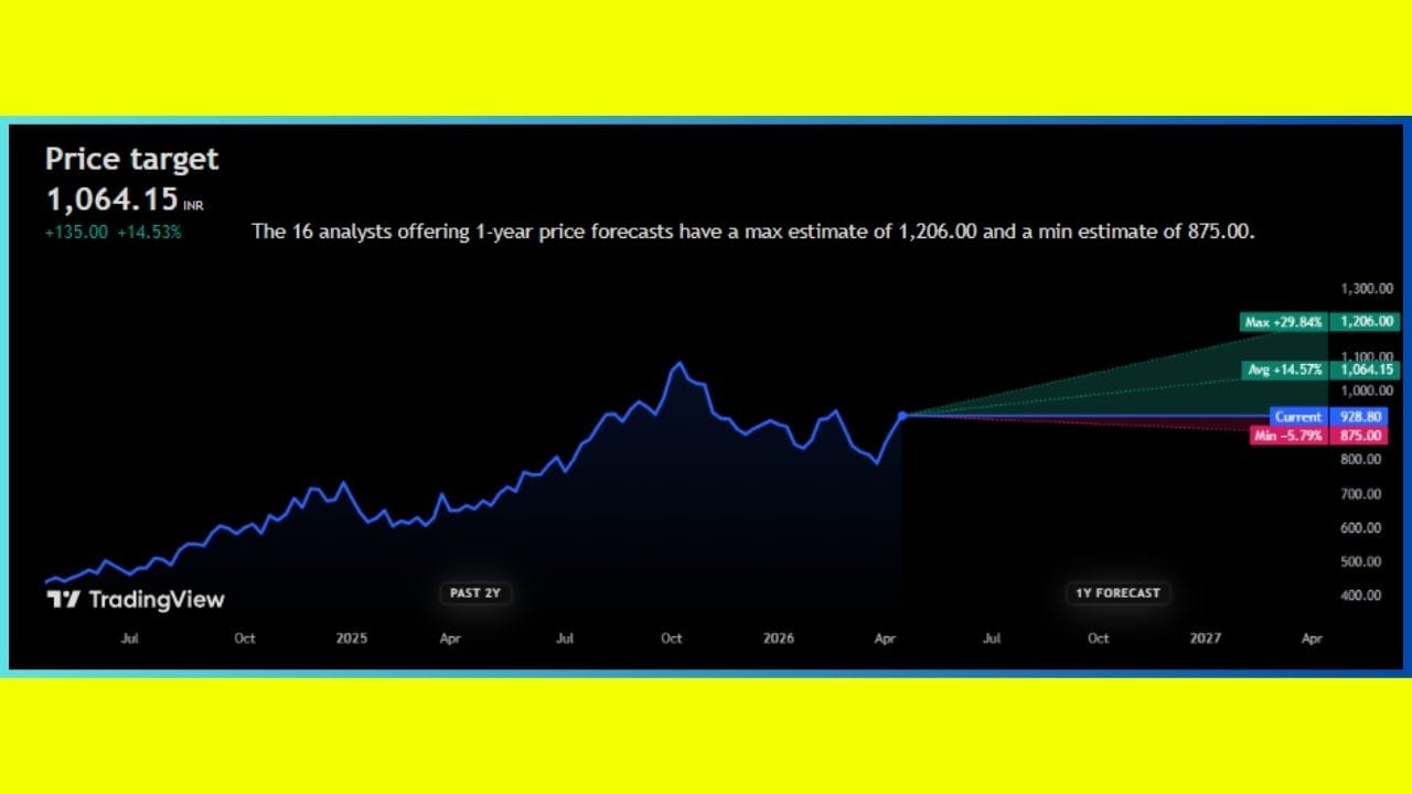શુક્રવારે Fortis Healthcare ના શેર 0.23% ના વધારા સાથે ₹929.30 પર ટ્રેડ કરી રહ્યા હતા. આ વર્ષે અત્યાર સુધીમાં સ્ટોકમાં લગભગ 3% નો વધારો નોંધાયો છે. નિષ્ણાતોનો અંદાજ છે કે, આ શેર સરેરાશ ₹1,064.15 સુધી પહોંચી શકે છે, જે રોકાણકારોને આશરે 14.5% જેટલું વળતર આપી શકે છે. 16 જેટલા જાણકારોના મતે, જો બજારની સ્થિતિ વધુ મજબૂત રહેશે તો આ શેર મહત્તમ ₹1,206 સુધી પણ જઈ શકે છે, જે લગભગ 30% જેટલા નફાનો સંકેત આપે છે. જો કે, રોકાણ કરતા પહેલા એ બાબત પણ ધ્યાનમાં રાખવી જરૂરી છે કે, બજારના ઉતાર-ચઢાવ વચ્ચે આ સ્ટોક નીચેના સ્તરે ₹875 સુધી પણ જઈ શકે છે.