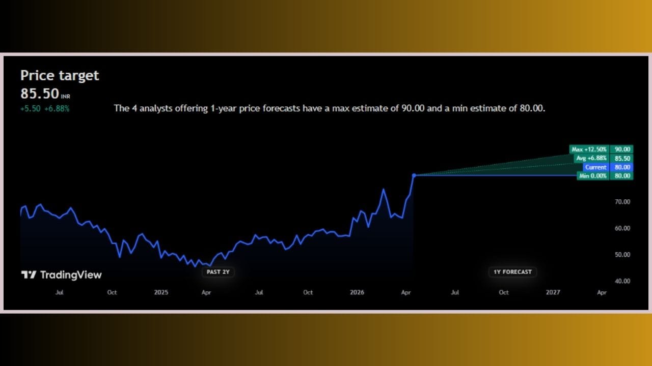 વિશ્લેષણ મુજબ શેરબજારના નિષ્ણાતોએ આ સરકારી બેંકના શેર પર દાવ લગાવવા માટેની વાત કરી છે. છેલ્લા ત્રણ મહિનામાં આ સ્ટોકનું નિરીક્ષણ કરનારા ચારેય એનાલિસ્ટ્સે આ શેરને 'Strong Buy' એટલે કે મજબૂત ખરીદીનું રેટિંગ આપ્યું છે. નિષ્ણાતોના જણાવ્યા અનુસાર, ટેકનિકલ અને ફંડામેન્ટલ રીતે આ સ્ટોક ખૂબ જ મજબૂત સ્થિતિમાં છે. ભાવના અનુમાનની વાત કરીએ તો, આગામી એક વર્ષ માટે એનાલિસ્ટ્સે સરેરાશ 85.50 રૂપિયાનો ટાર્ગેટ આપ્યો છે, જ્યારે વધુમાં વધુ આ શેર 90.00 રૂપિયા સુધી જઈ શકે તેવી શક્યતા દર્શાવી છે.