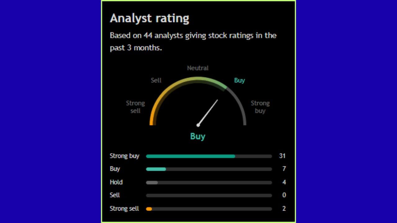 વિગતવાર જોઈએ તો, 44 માંથી સૌથી વધુ એટલે કે 31 એનાલિસ્ટ્સે "Strong Buy" ની સલાહ આપી છે, જ્યારે 7 એનાલિસ્ટ્સે "Buy" અને 4 લોકોએ "Hold" (જાળવી રાખવા) માટેની સલાહ આપી છે. નોંધનીય છે કે, "Sell" રેટિંગ શૂન્ય છે પરંતુ 2 એનાલિસ્ટ્સે "Strong Sell" નો અભિપ્રાય પણ આપ્યો છે.