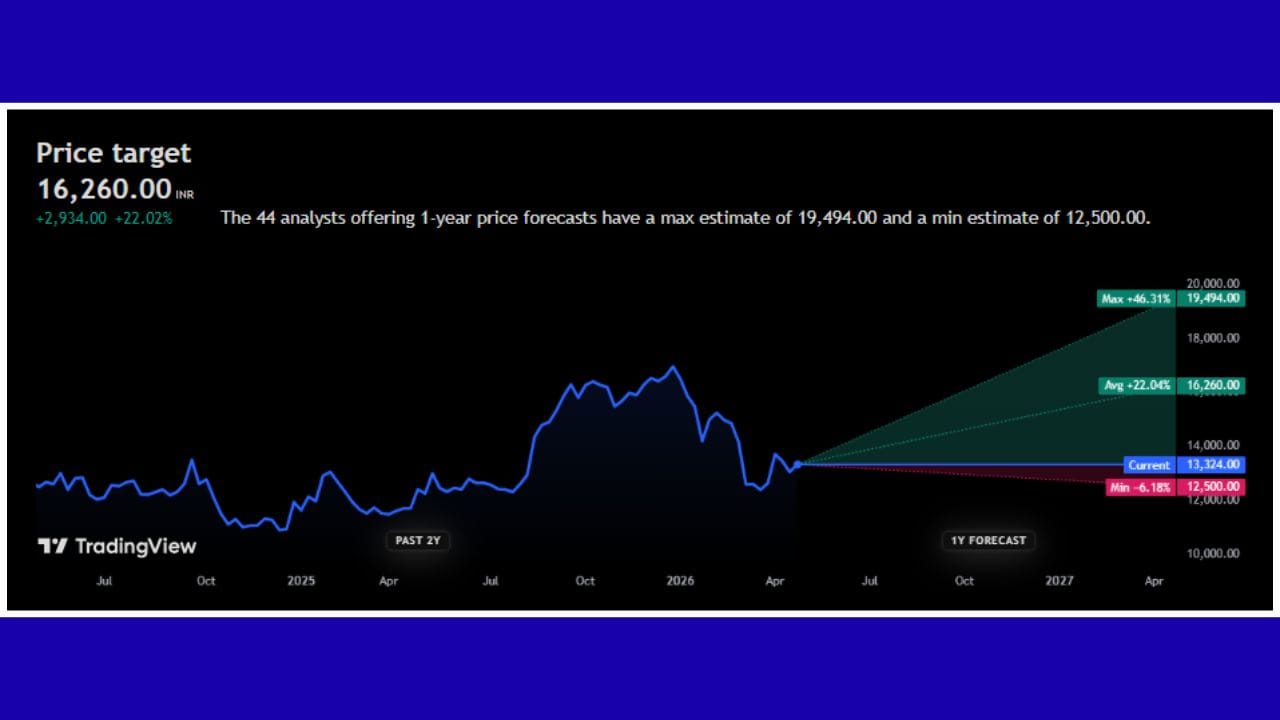 આ સ્ટોકના પ્રાઈસ ટાર્ગેટ વિશેની વાત કરીએ તો, હાલમાં આ સ્ટોકની કિંમત ₹13,324.00 ની આસપાસ છે. આગામી 1 વર્ષ માટેના અંદાજિત ટાર્ગેટ મુજબ, એવરેજ પ્રાઈસ ₹16,260.00 રહેવાની શક્યતા છે, જે વર્તમાન ભાવથી અંદાજે 22.02% નો વધારો સૂચવે છે. 