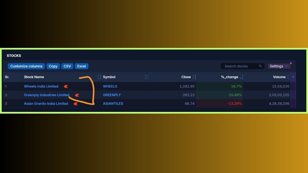 અહીં દર્શાવેલ "Life time high volume Scanner" માં આજે આ 2 નવા શેર્સ સામે આવ્યા છે. છેલ્લા 2000 દિવસમાં સૌથી વધુ વોલ્યુમ સાથે આજે આમાં બાયિંગ (ખરીદી) થઈ રહી છે.