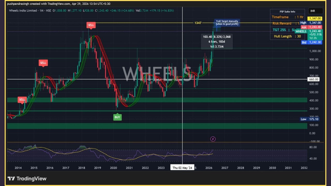 Wheels India limited માં Monthly Time frame પર Strong Buy Signal ચાલી રહ્યો છે. આ શેર તેના All time high થી અત્યારે આશરે 8 ટકા દૂર છે એટલે કે જો આજના લેવલ પર એન્ટ્રી કરવામાં આવે, તો પણ આવનારા દિવસોમાં 8 ટકા તો મળવાના જ છે. 