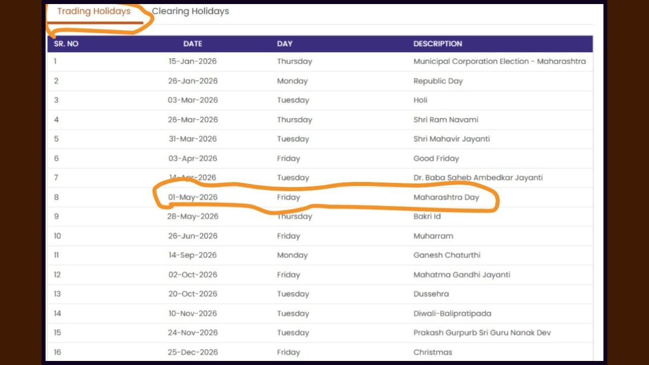 શુક્રવાર, 1 મેના રોજ નેશનલ સ્ટોક એક્સચેન્જ (NSE) અને બોમ્બે સ્ટોક એક્સચેન્જ (BSE) બંધ રહેશે. 1 મેના રોજ મહારાષ્ટ્ર દિવસ નિમિત્તે રજા હોવાથી શેરબજારમાં કોઈ ટ્રેડિંગ થશે નહીં. ત્યારબાદ વીકેન્ડ એટલે કે શનિવાર અને રવિવારે પણ બજાર બંધ રહેશે. આનો અર્થ છે કે, સતત ત્રણ દિવસ સુધી ટ્રેડિંગ થઈ શકશે નહીં. આ દિવસોમાં ઇક્વિટી, ડેરિવેટિવ્ઝ, કરન્સી, SLB અને ઇલેક્ટ્રોનિક ગોલ્ડ રિસીટ (EGR) સાથે જોડાયેલા તમામ સેગમેન્ટ્સ બંધ રહેશે.