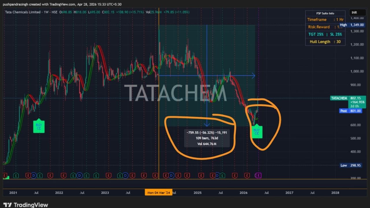 છેલ્લા ચાર અઠવાડિયામાં Tata Chemicalsના શેરમાં નોંધપાત્ર ઉછાળો જોવા મળ્યો છે. શેરનો ભાવ ₹580થી વધીને ₹802 સુધી પહોંચી ગયો છે, જે લગભગ 40% વળતર દર્શાવે છે. આ તેજીથી બજારમાં સ્ટોક ફરી ચર્ચામાં આવ્યો છે. ત્યારે આજે એટલે કે 28 માર્ચના રોજ આજે આ શેરમાં 15.71%નો મોટો ઉછાળો આવ્યો છે. 
